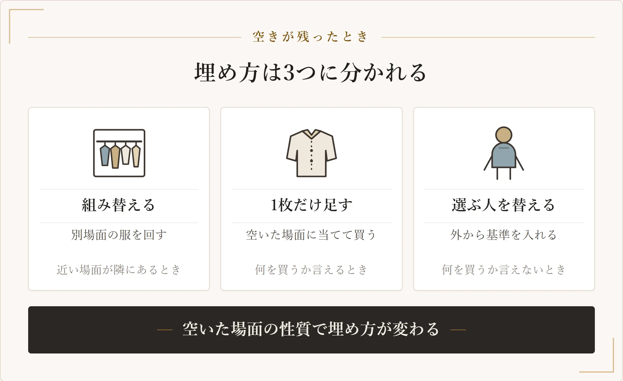 場面へ割り当てても空きが残ったときの埋め方を3つに分けた図。手持ちを組み替える、1枚だけ足す、選ぶ人を替えるの3つと向く条件を示した図