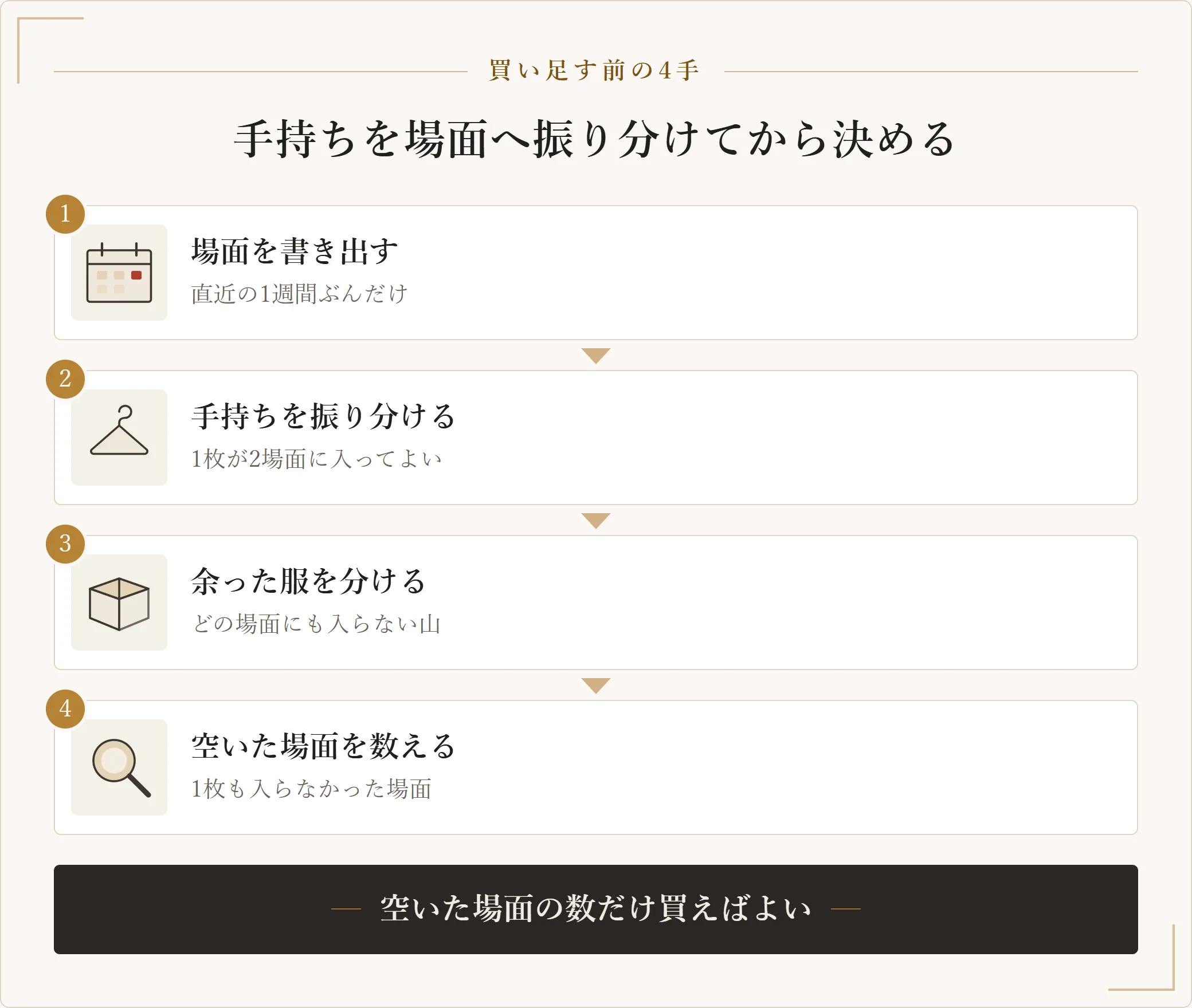 服を買い足す前に手持ちを場面へ割り当てる手順を4段で示した図。1週間の場面を書き出す、手持ちを振り分ける、どこにも入らない服を分ける、空いた場面を数えるの4段の図