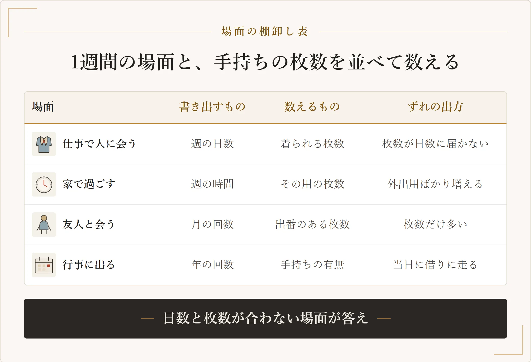 服を着る場面ごとに週の日数と着られる枚数を書き出して、ずれを見つけるための棚卸し表。仕事で人に会う、家で過ごす、友人と会う、行事に出るの4場面を示した図