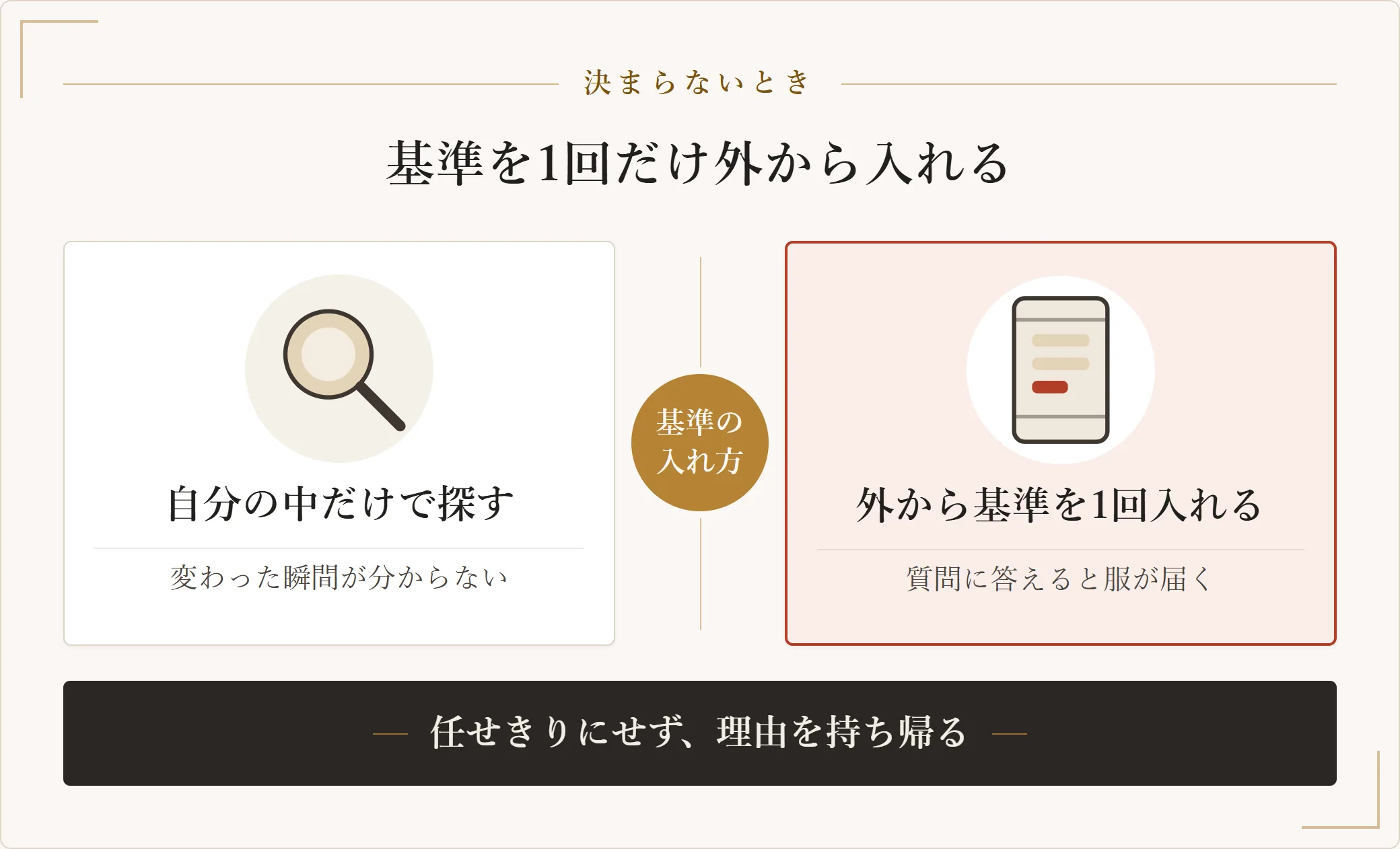 自分の中だけで探すか、外から基準を1回入れるかを比べた図