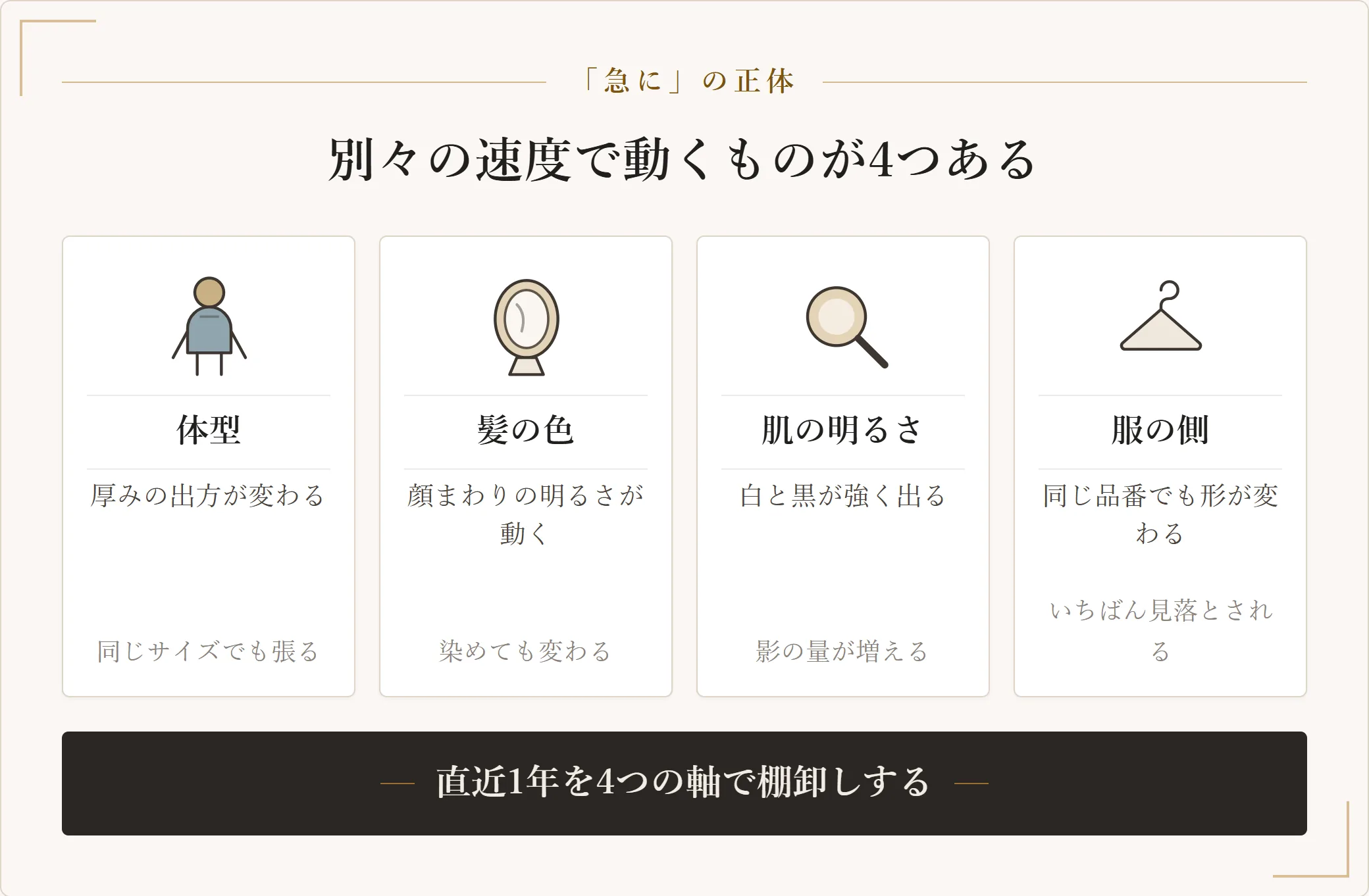 40代で急に似合わなくなったと感じる理由を4つの変化に分けた図。体型と髪の色と肌の明るさと服の側がそれぞれ別の速度で動き、どれかが線を越えた日に急にと感じることを示した図