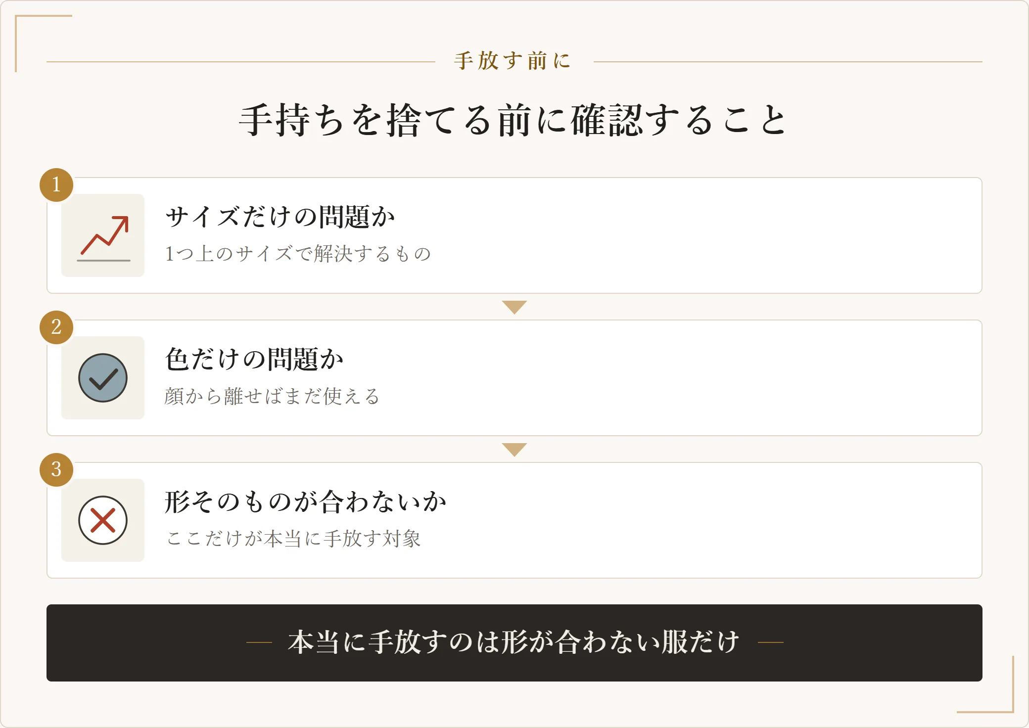 服を手放す前に、サイズだけの問題か、色だけの問題か、形そのものが合わないかの順で確認することを示した図