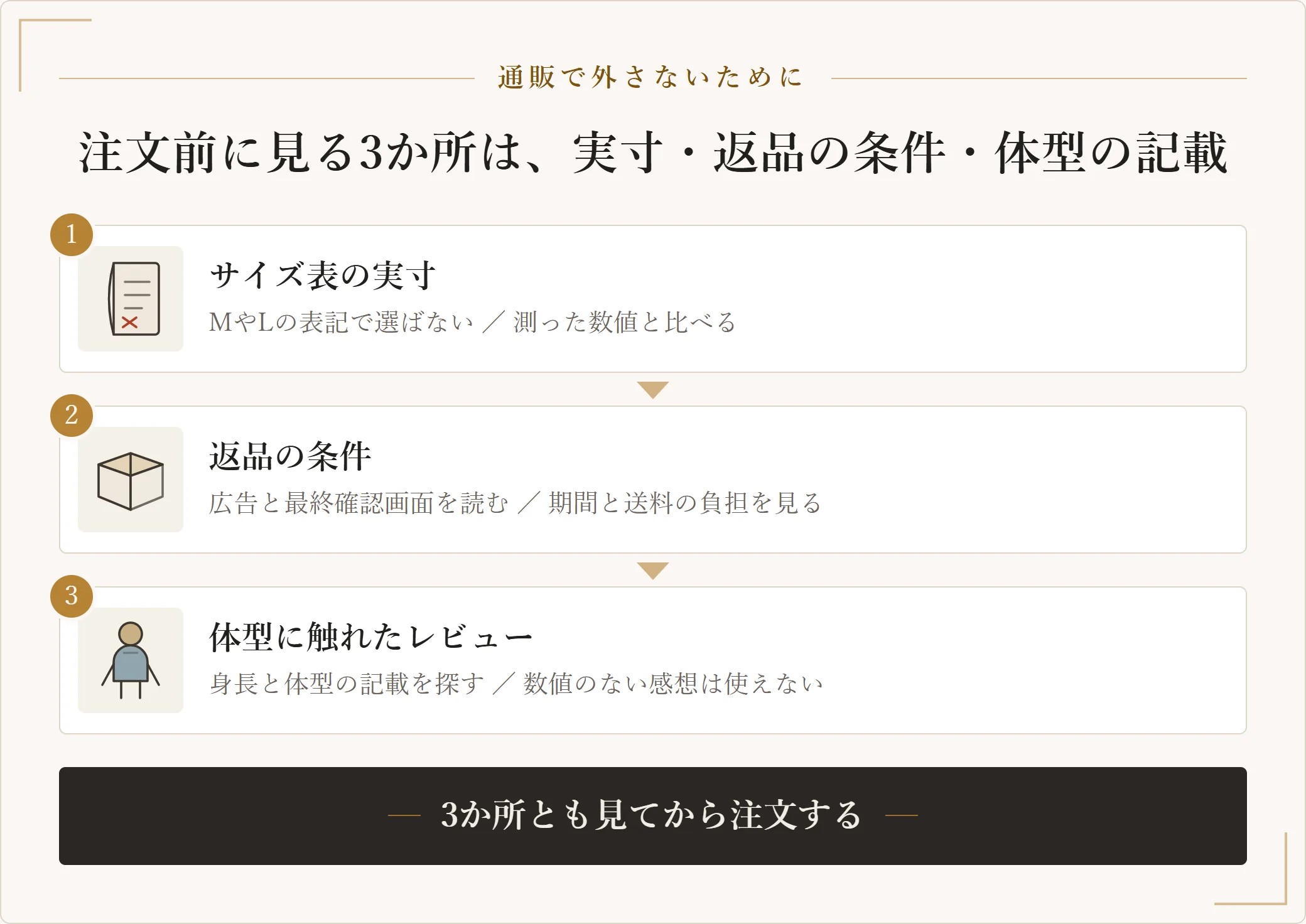 通販で服を買う前に見る3か所。サイズ表の実寸を自分で測った数値と比べること、返品の条件が広告と最終確認画面のどこに書かれているかを読むこと、レビューで身長や体型に触れている書き込みを探すこと