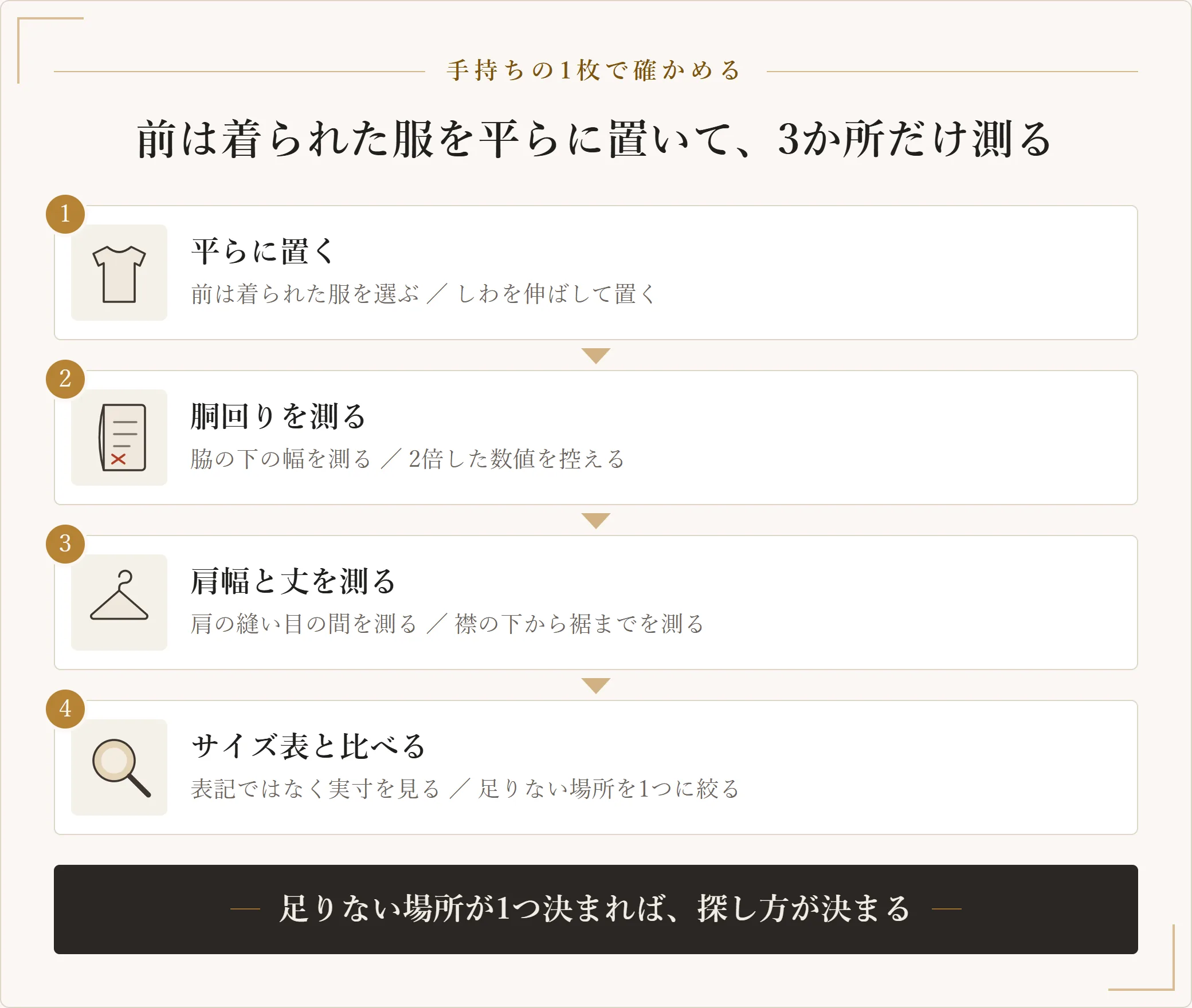 合わなくなった場所を特定する手順。前は着られた服を平らに置き、胴回りと肩幅と丈の3か所をセンチメートルで測り、いま買おうとしている服のサイズ表の実寸と比べて、どこが足りないかを1か所に絞る
