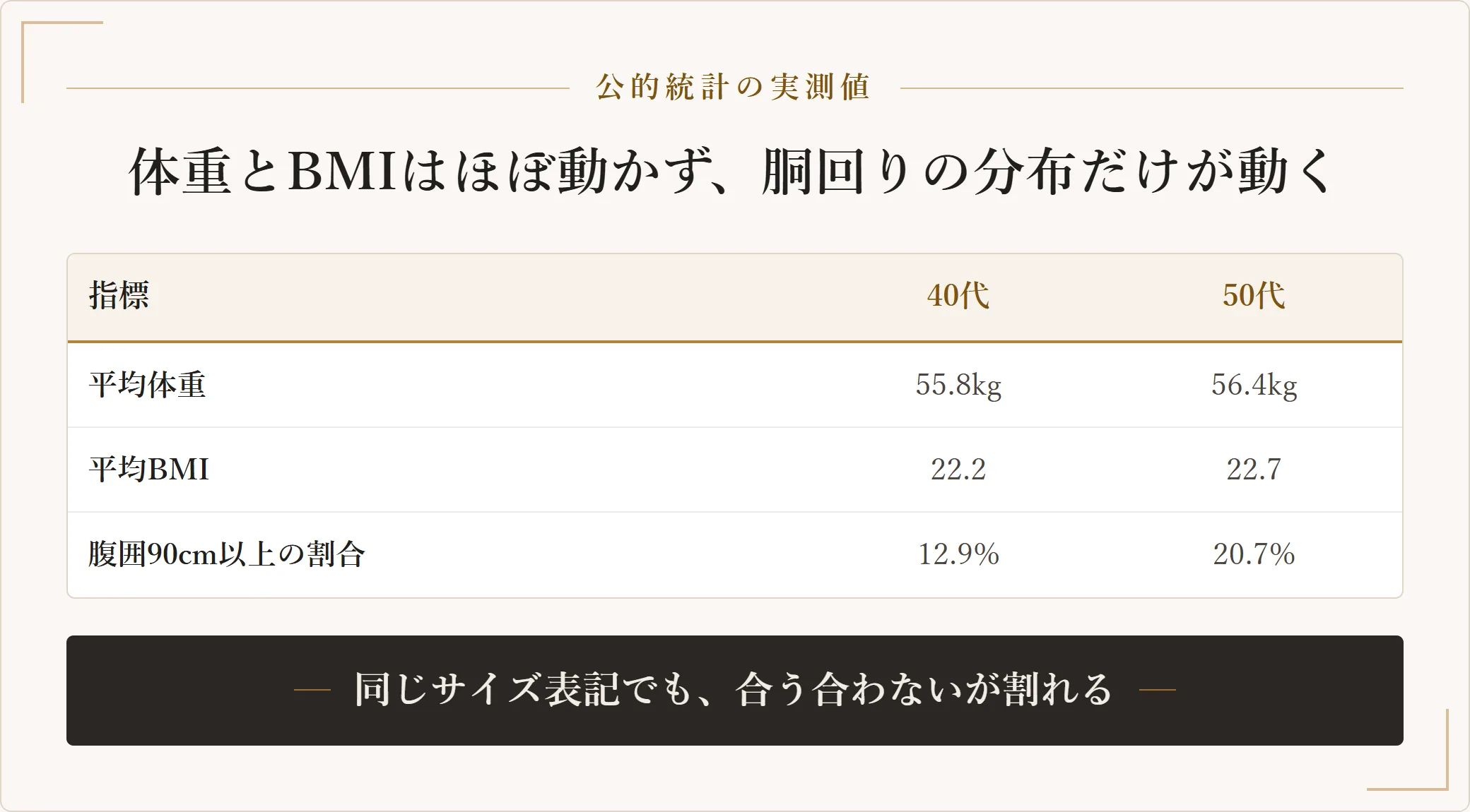 厚生労働省の令和5年国民健康栄養調査による女性の年齢階級別の実測値。平均体重は40代55.8キログラムから50代56.4キログラム、平均BMIは22.2から22.7とほとんど変わらないのに、腹囲90センチ以上の人の割合は12.9パーセントから20.7パーセントへと約1.6倍になる