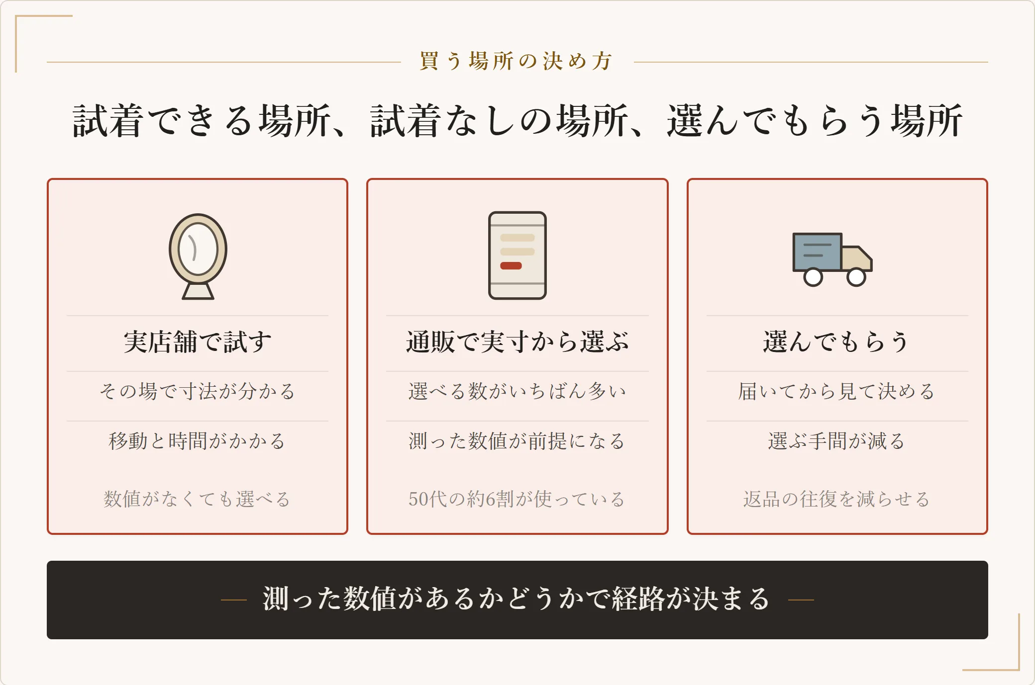 服を買う3つの経路の使い分け。実店舗は試着できるが移動と体力の負担がある、通販は数が多いが試着できないため実寸で選ぶ、選んでもらう形は手元に届いてから決められるという整理