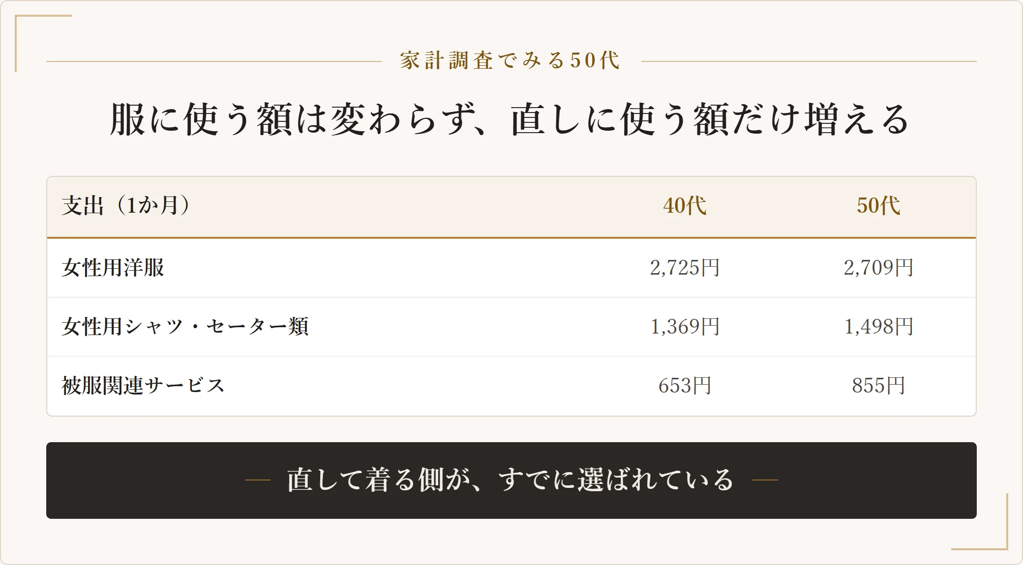 総務省家計調査による世帯主の年齢階級別の1か月の支出。女性用洋服は40代2725円から50代2709円とほぼ同額なのに、クリーニングや洋服の直しを含む被服関連サービスは653円から855円へ増え、50代が全年代で最も多い