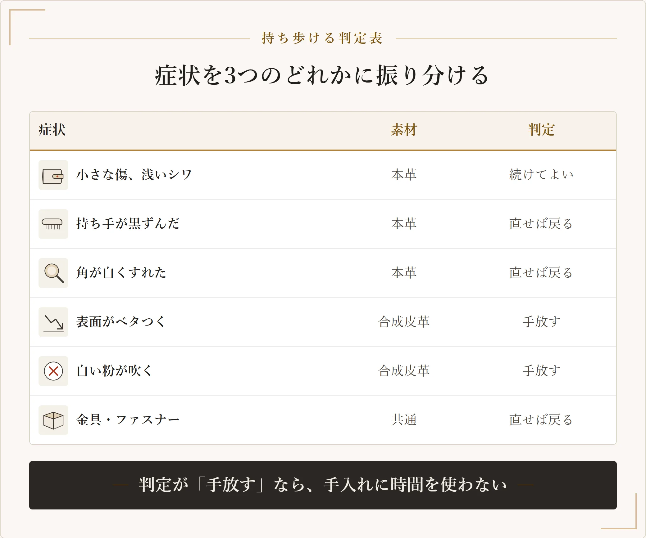 バッグの症状別の判定表。本革の小さな傷は続けてよい、本革の角のスレと持ち手の黒ずみは直せば戻る、合成皮革のベタつきと表面の剥がれは手放す、金具とファスナーは直せば戻る