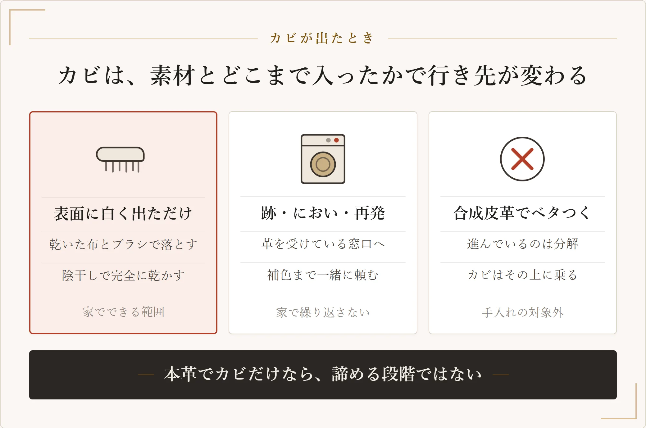 革バッグにカビが出たときの行き先。表面に白く出ただけなら乾いた布とブラシで落として陰干しする、跡やにおいが残るか再発するなら革を受けている窓口に出す、合成皮革でベタつきと同時に出ているなら手放す側にあたることを示した図