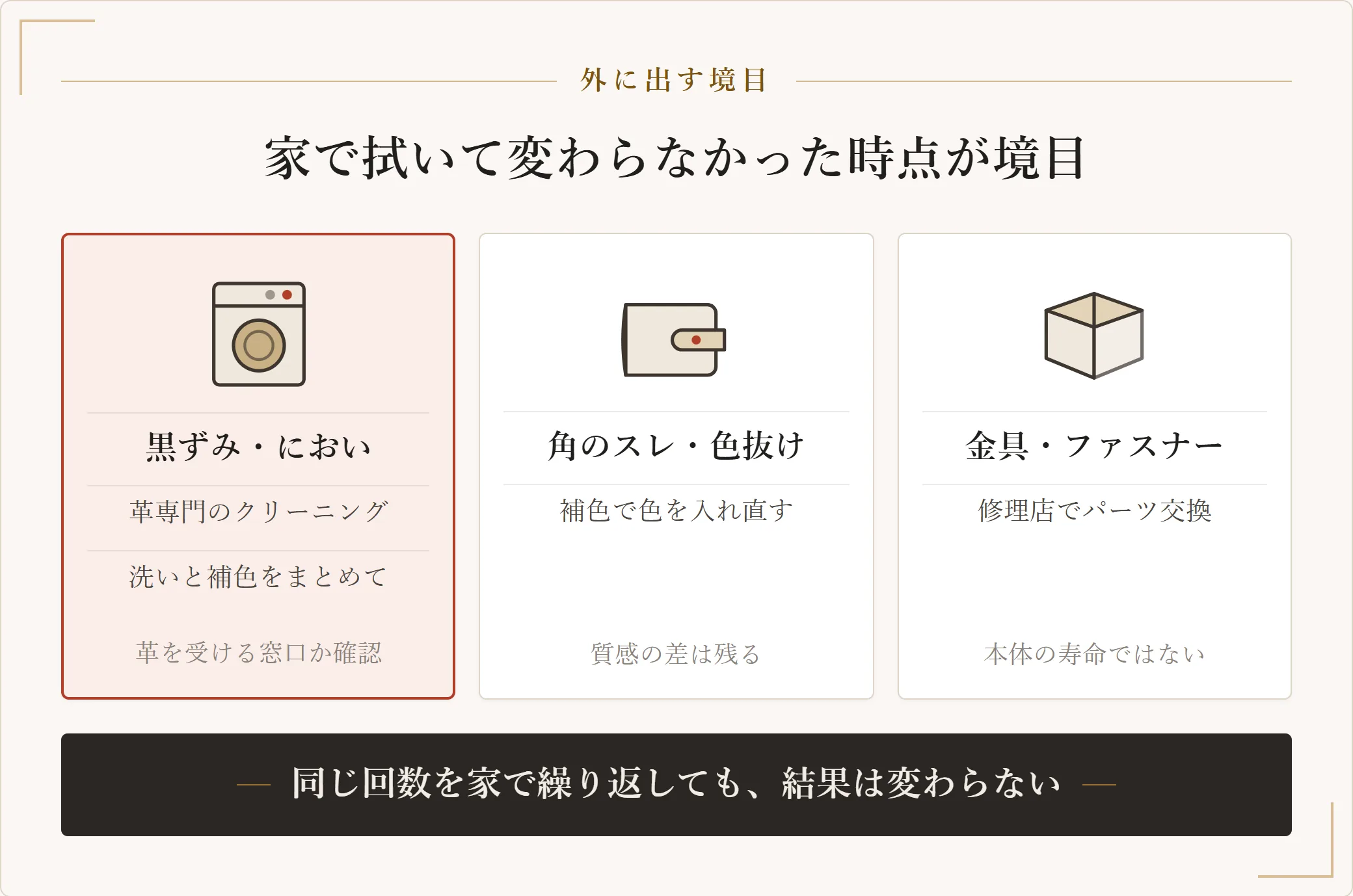 バッグを店に出すときに頼めること。全体の黒ずみやにおいは革専門のクリーニング、角のスレや色抜けは補色、金具とファスナーの破損は修理店でのパーツ交換