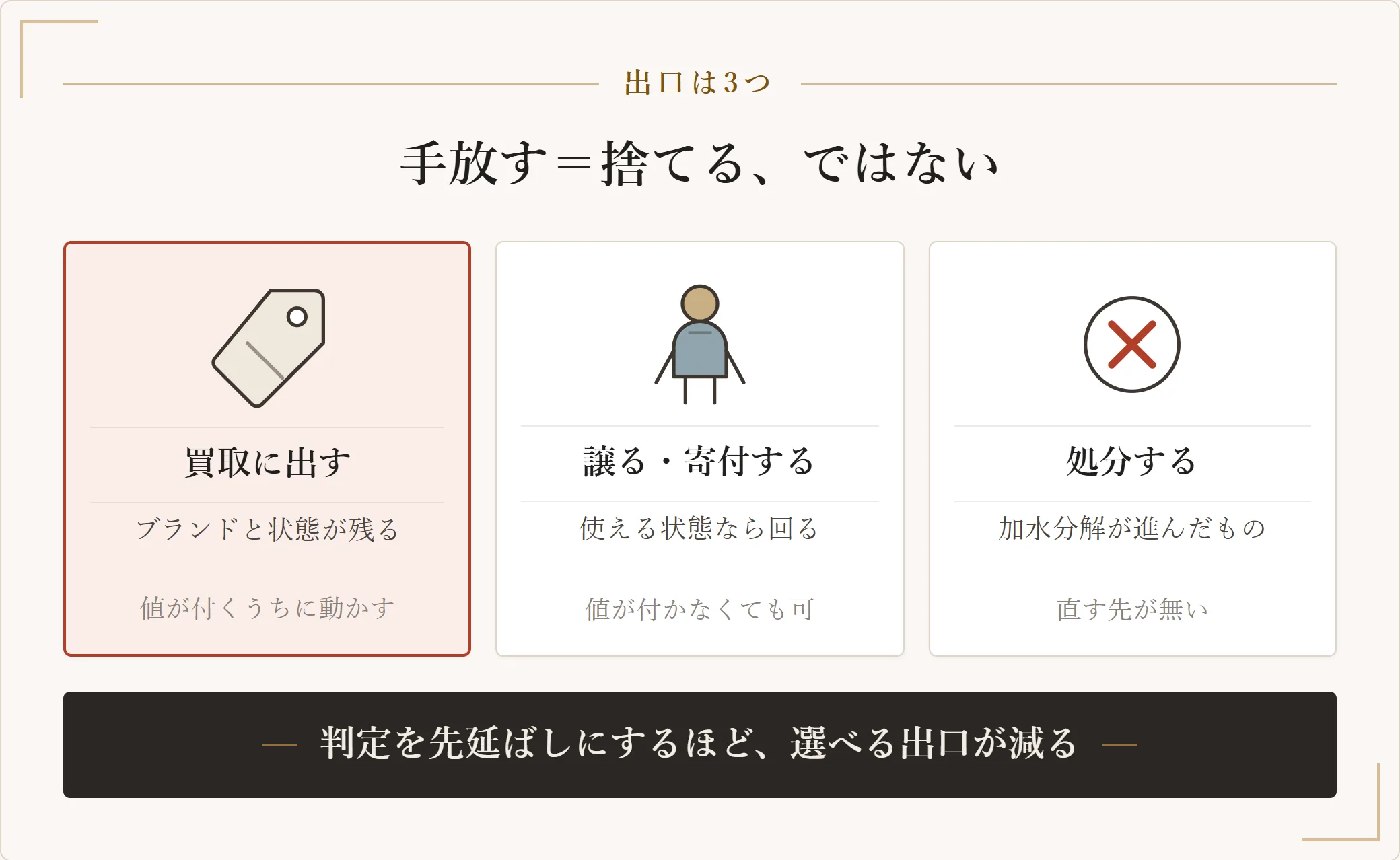 バッグを手放すときの選択肢。ブランドと状態が残っていれば買取に出す、値が付かなくても使える状態なら譲るか寄付する、加水分解が進んだ合成皮革は処分する