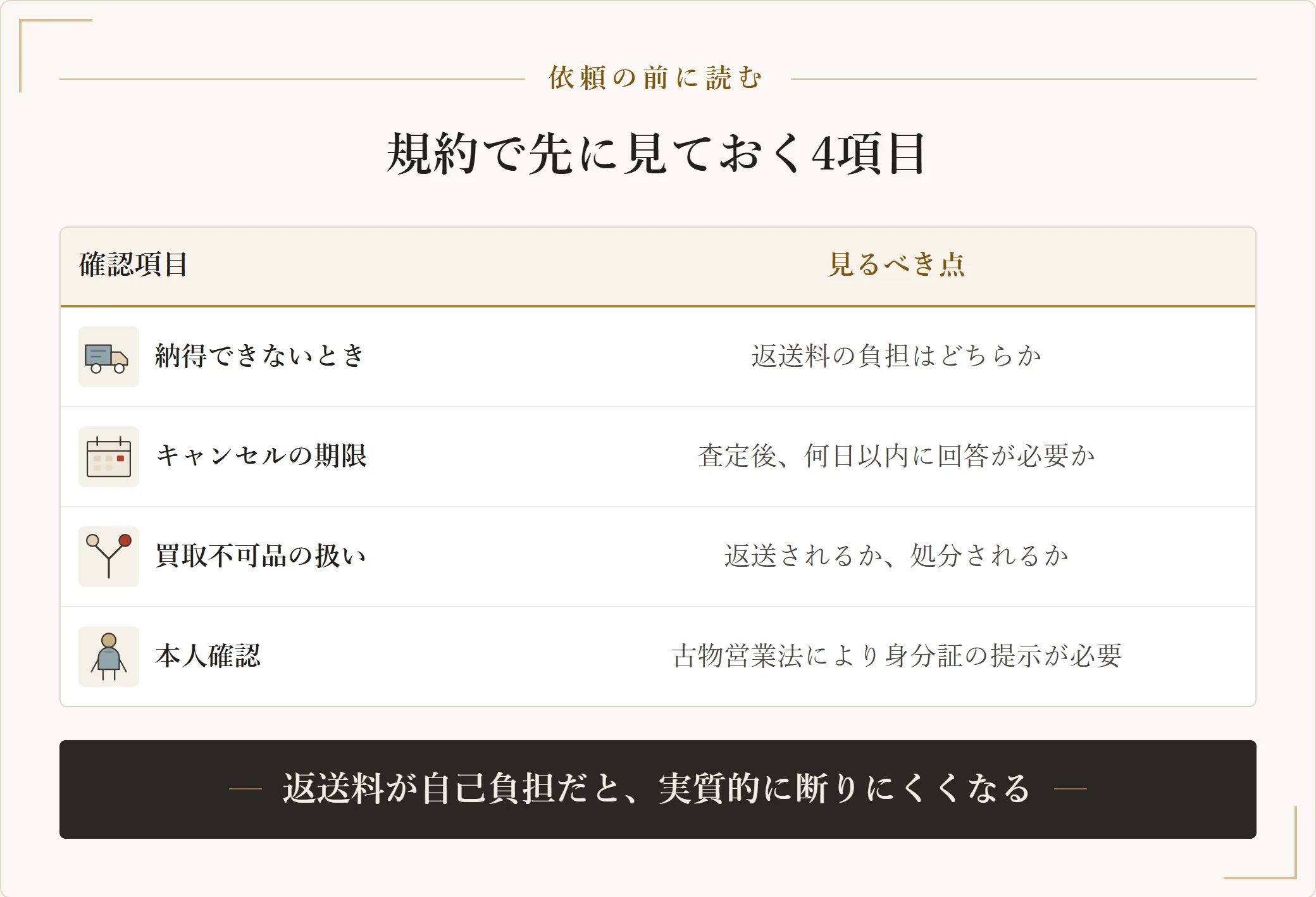 買取を依頼する前に規約で確認する項目として、返送料の負担・キャンセル期限・買取不可品の扱い・本人確認を並べた表