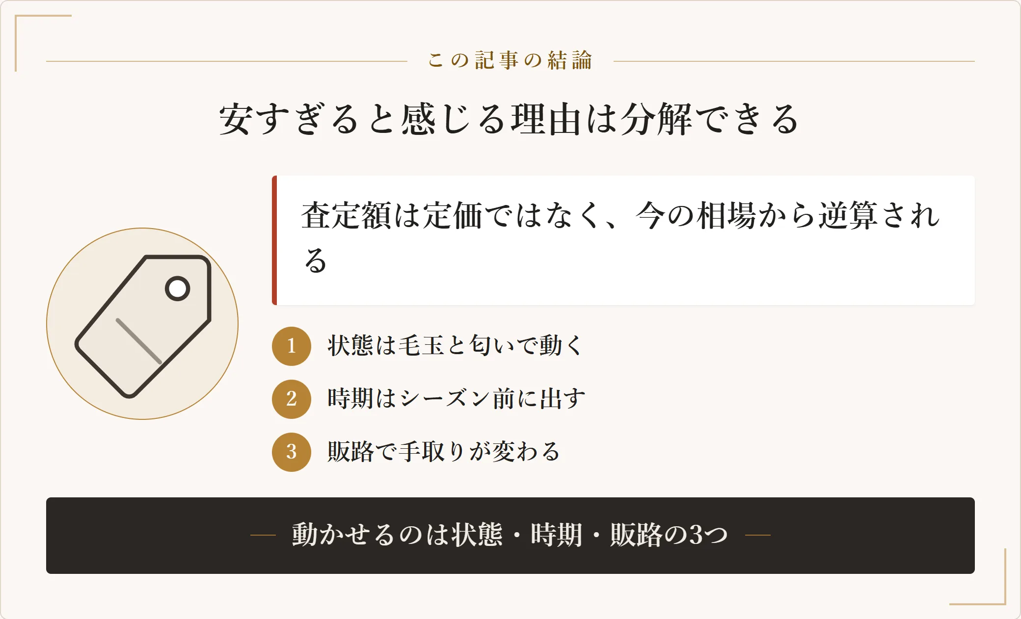 服の査定額が定価ではなく今の中古相場から逆算されること、自分で動かせるのは状態・時期・販路の3つであることを示した要約図