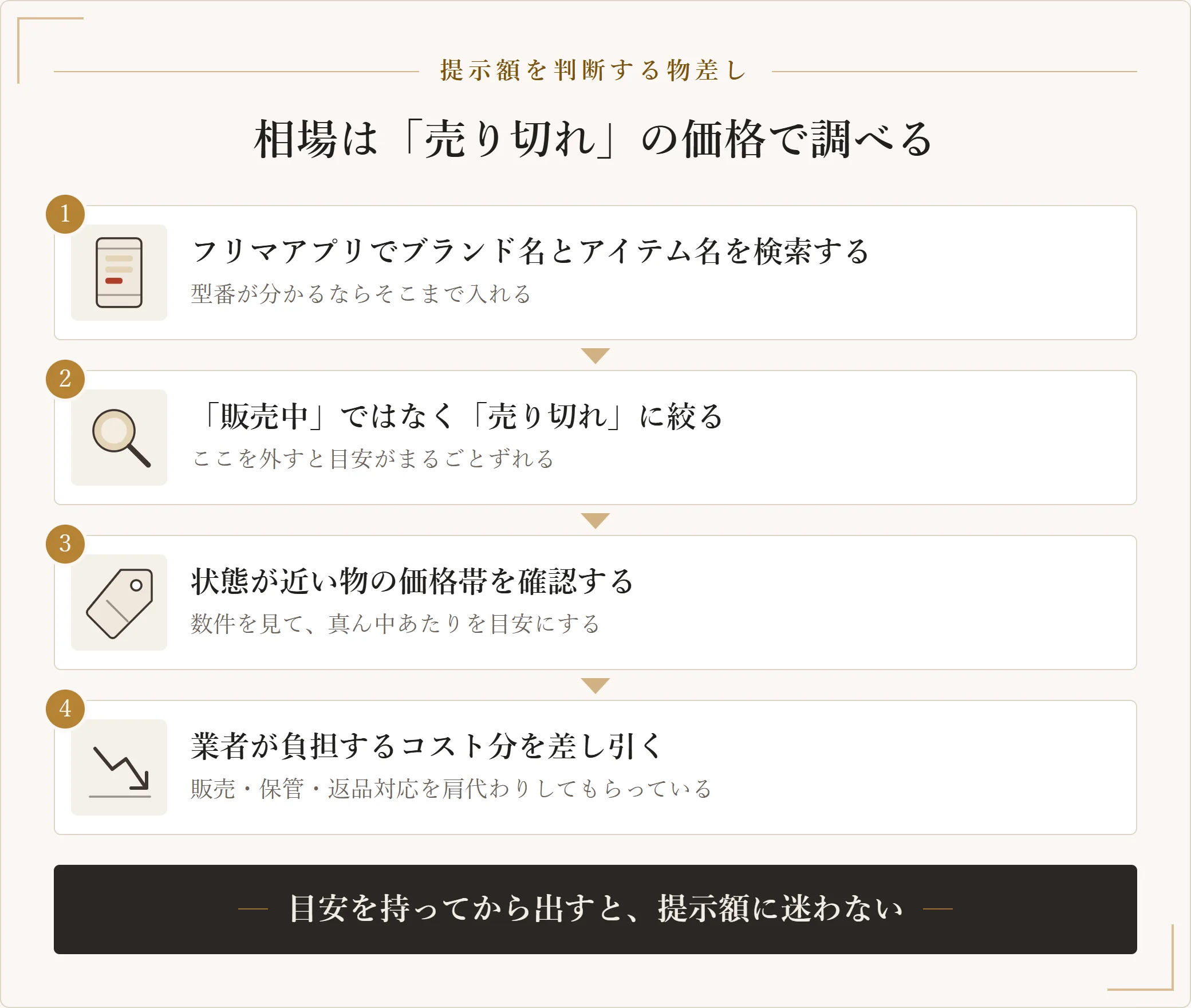 相場を調べる手順として、フリマアプリで検索し、販売中ではなく売り切れに絞り、状態の近い物の価格帯を見て、業者が負担するコスト分を差し引く流れを示した図
