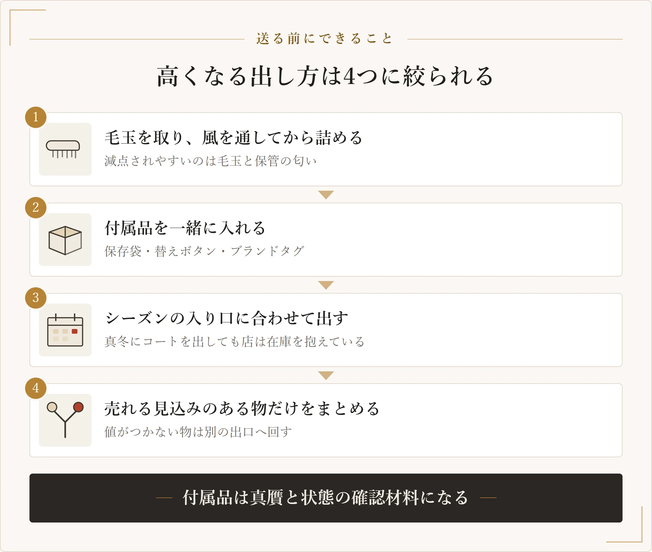 買取に出す前にできることとして、毛玉取りと風通し、付属品を揃える、シーズンの入り口に出す、売れる見込みのある物だけを選ぶ、の4手順を並べた図
