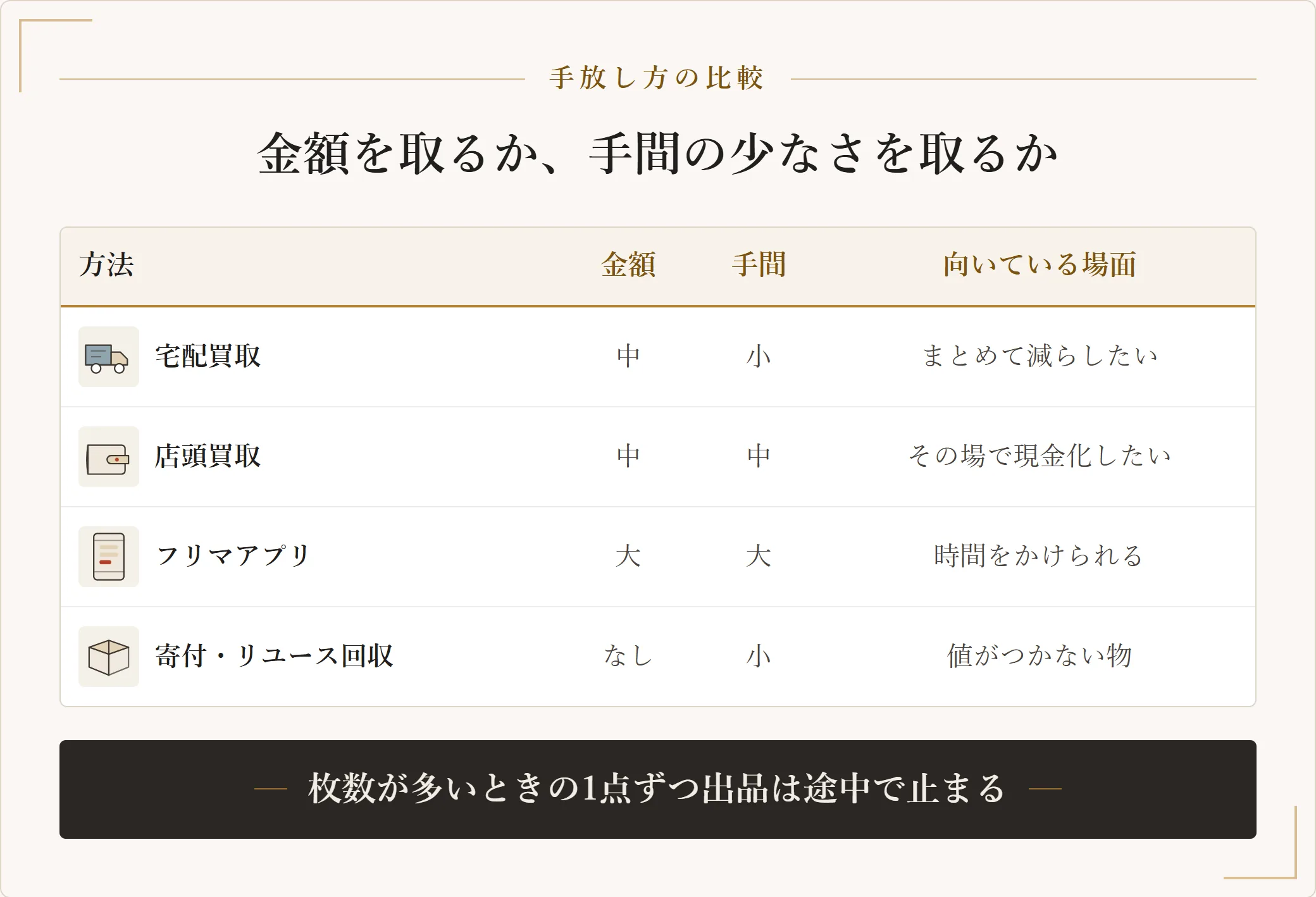 宅配買取・店頭買取・フリマアプリ・寄付リユース回収を、金額と手間と向いている場面で比べた表