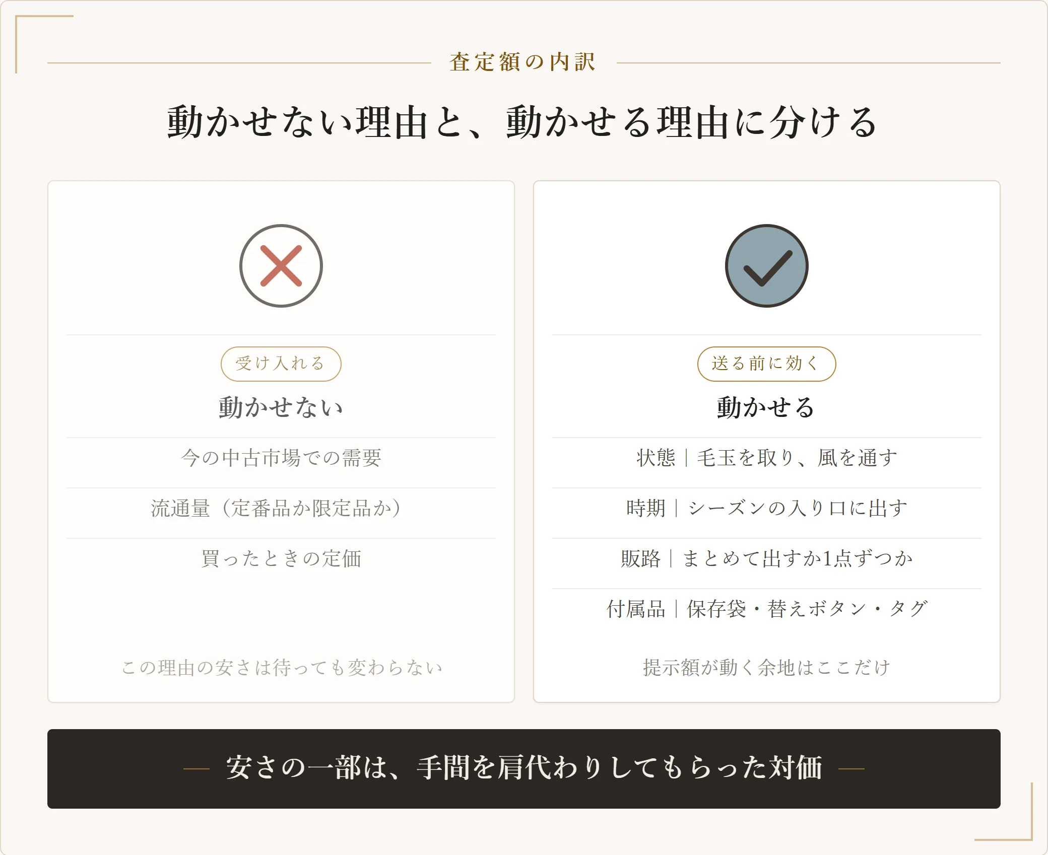 査定額を決める要素を、需要や流通量など自分では動かせないものと、状態・時期・販路・付属品など送る前に動かせるものに分けた対比図