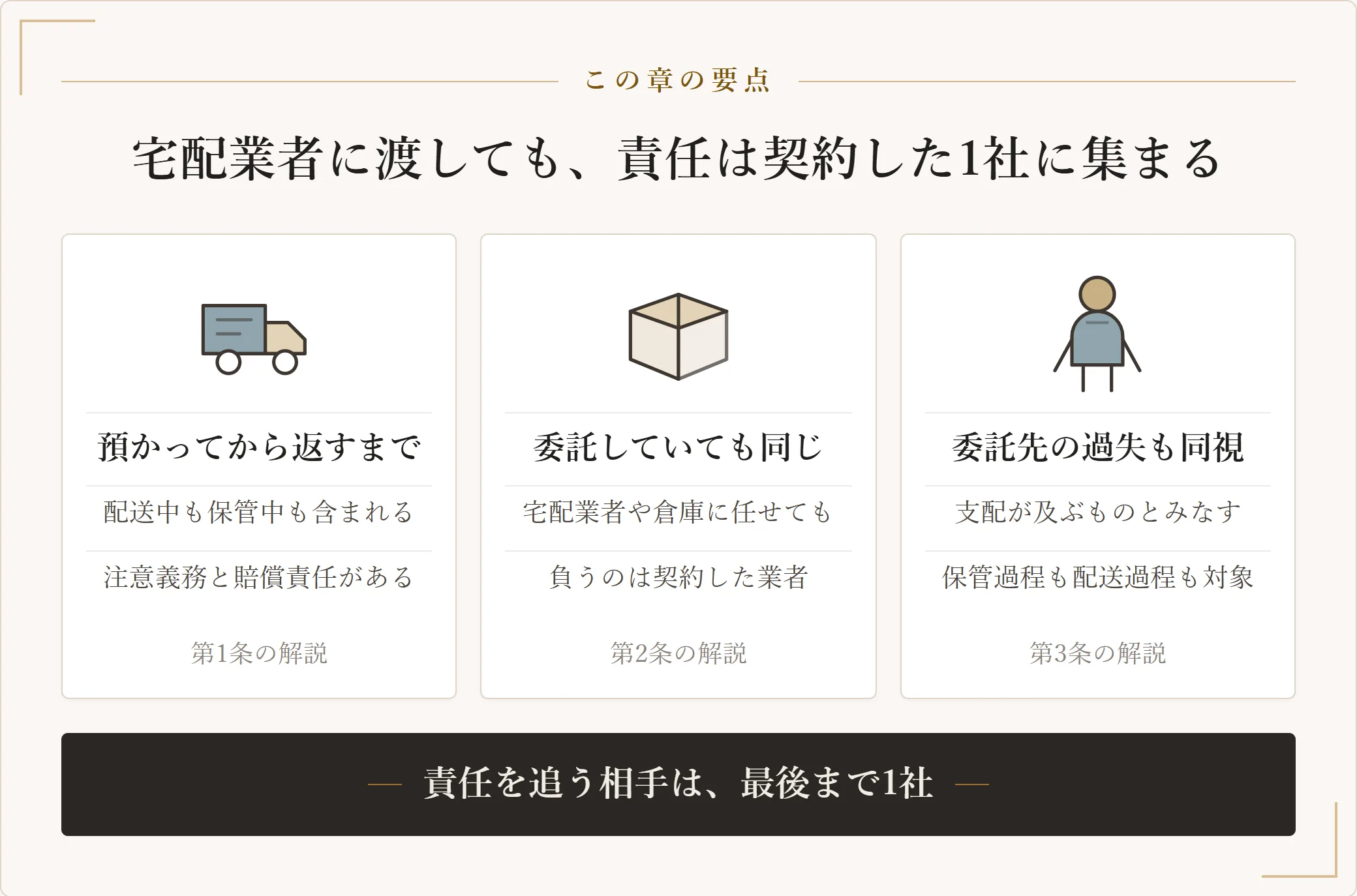 クリーニング事故賠償基準における責任の所在を示した図。預かってから返すまで配送中と保管中を含めて業者に責任があり、下請けや倉庫に委託していても賠償義務を負うのは契約したクリーニング業者であることを三枚のカードで示した図