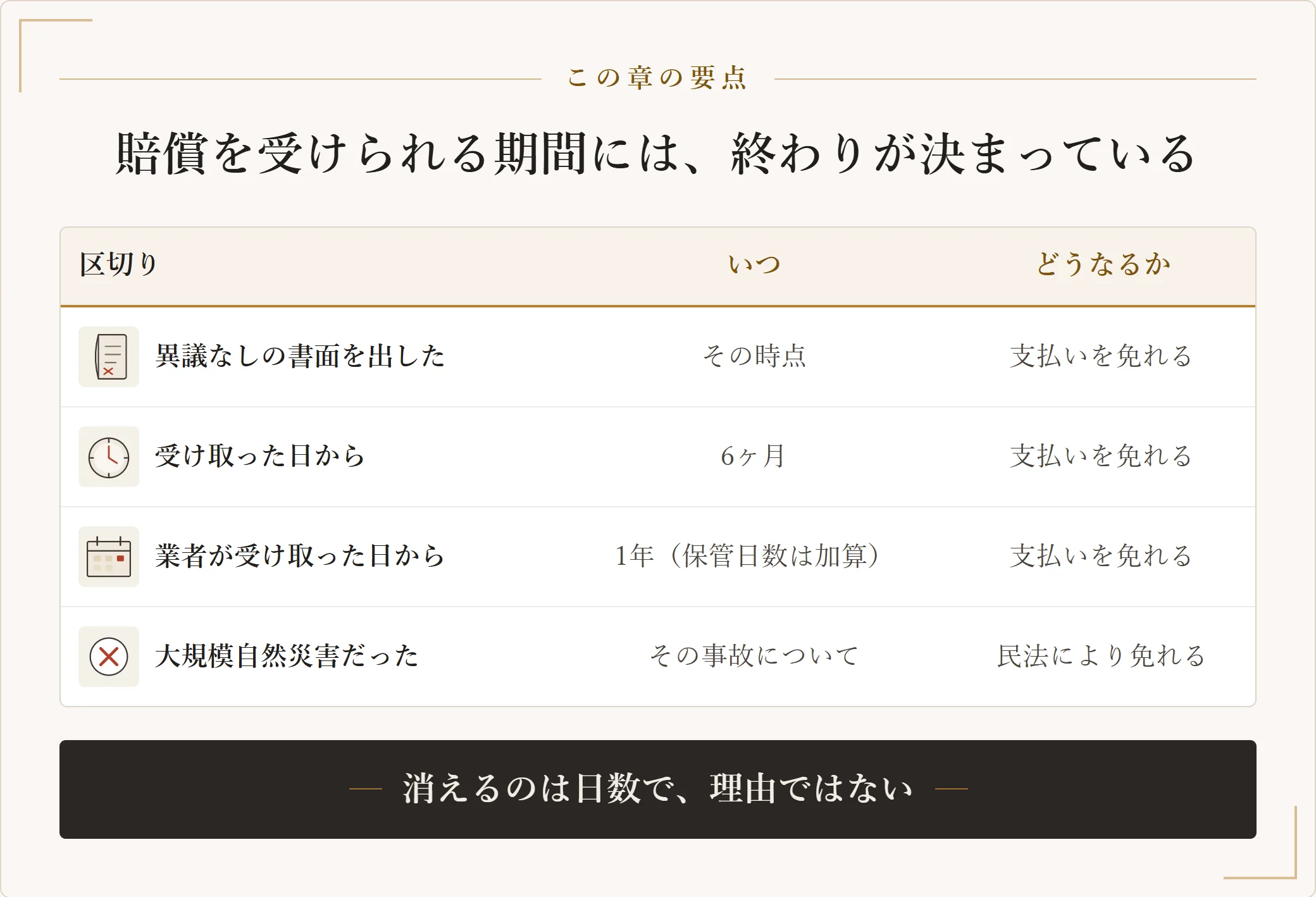 クリーニング事故賠償基準の免責を整理した表。異議なく受け取った旨の書面を交付した時点、受け取りから六ヶ月、業者が受け取った日から一年で保管日数は加算、大規模自然災害の四つで業者が賠償額の支払いを免れることを示した表