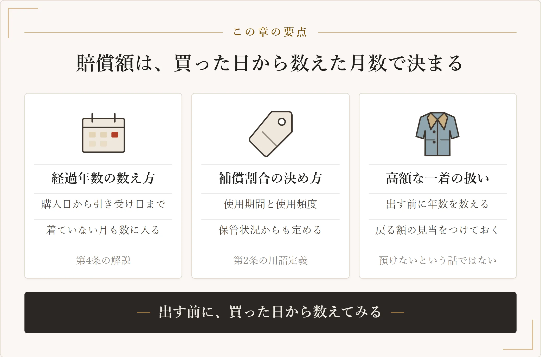 賠償額の算定方法を示した図。経過年数は購入日から引き受け日までの月数で着ていない月も数に入り、補償割合は使用期間や使用頻度や保管状況から決まるため、高額な一着は出す前に今の評価を見ておくという三枚のカード