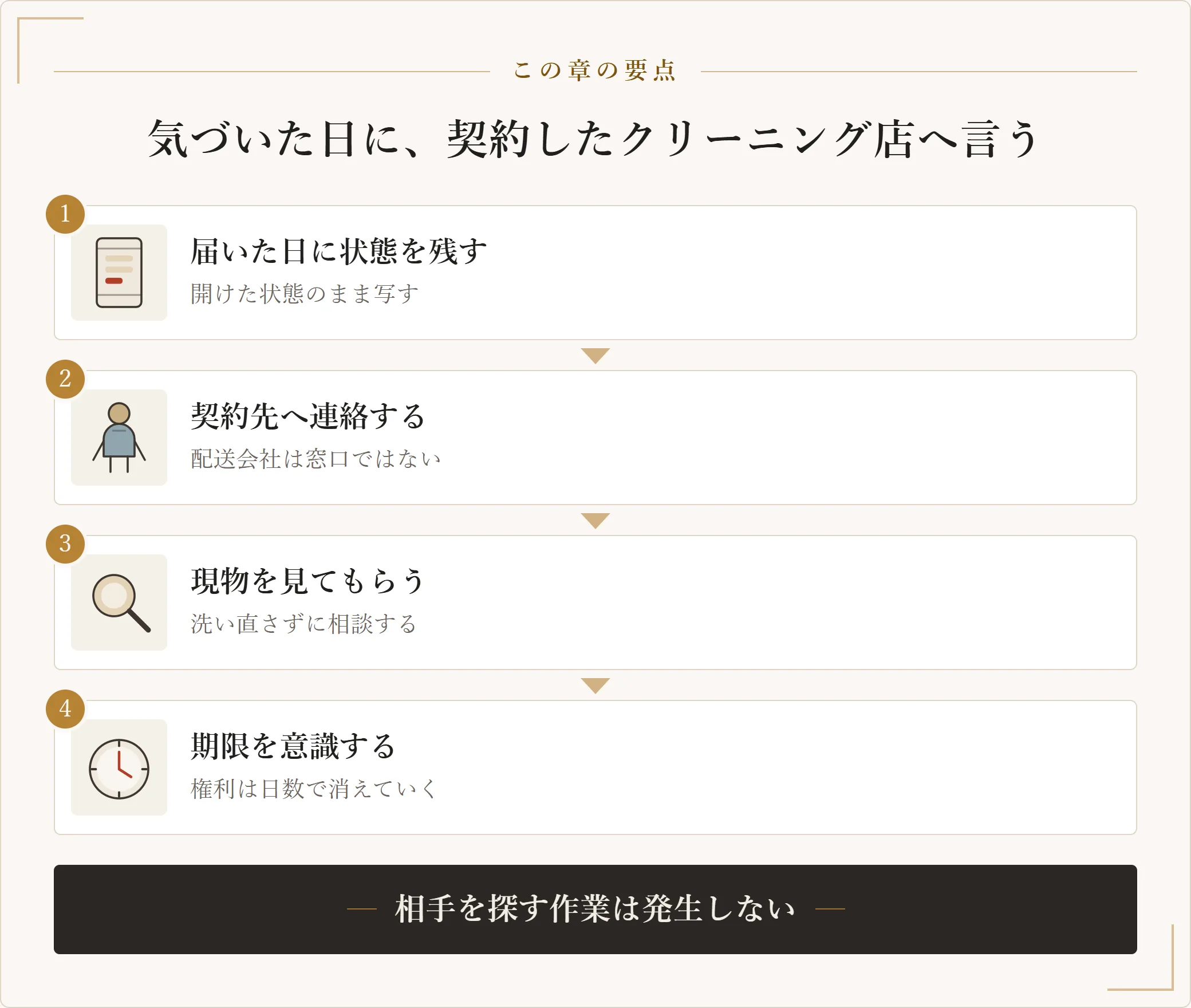 保管中の事故に気づいたときの動き方を示した図。届いた日のうちに状態を残し、契約したクリーニング店へ連絡し、現物を見てもらい、期限があることを意識するという四段の図