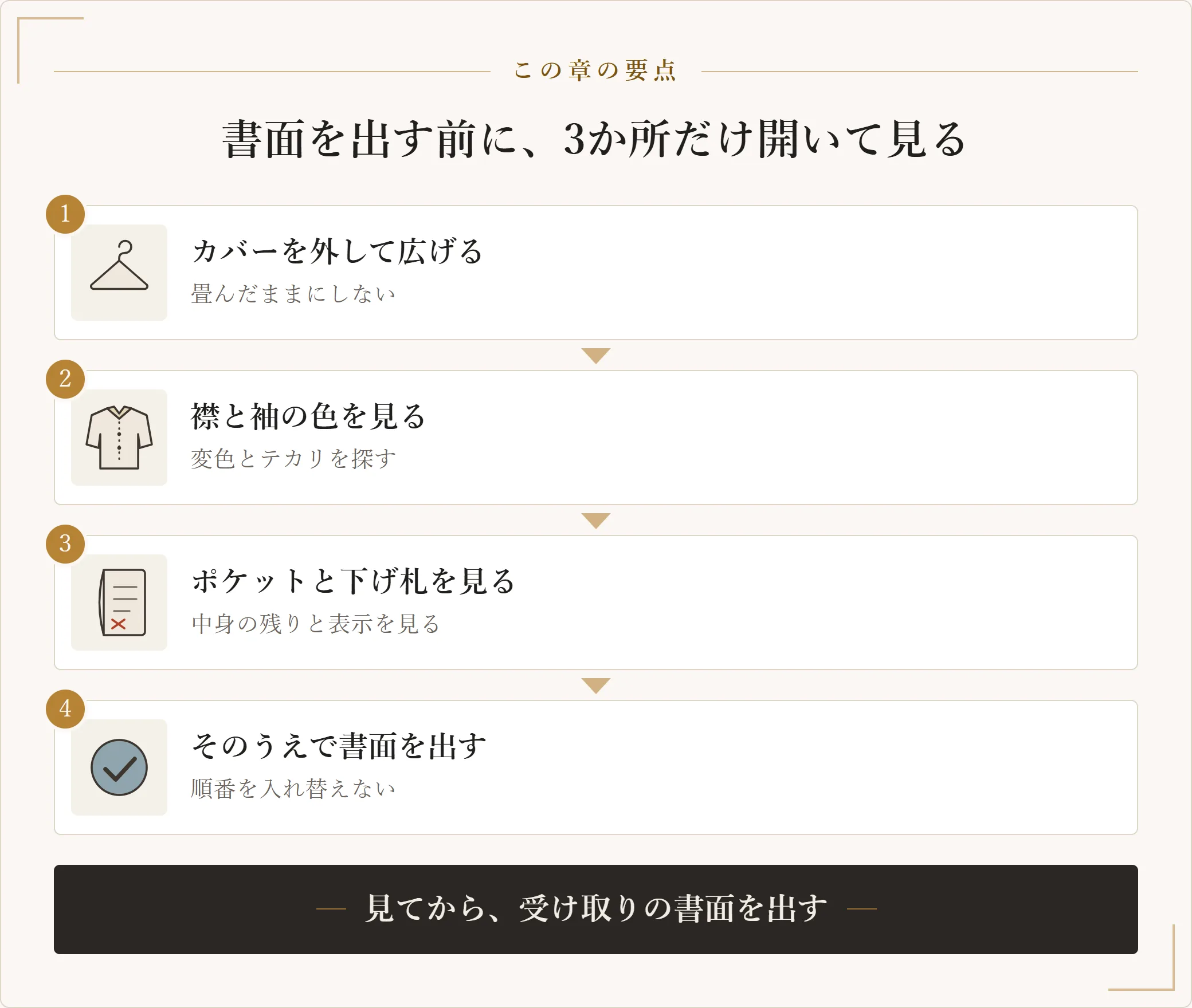 宅配クリーニングから戻った衣類を受け取る日の確認手順。カバーを外して全体を広げ、襟と袖の色を見て、ポケットと下げ札を見てから、異議なしの書面を出すという四段の図