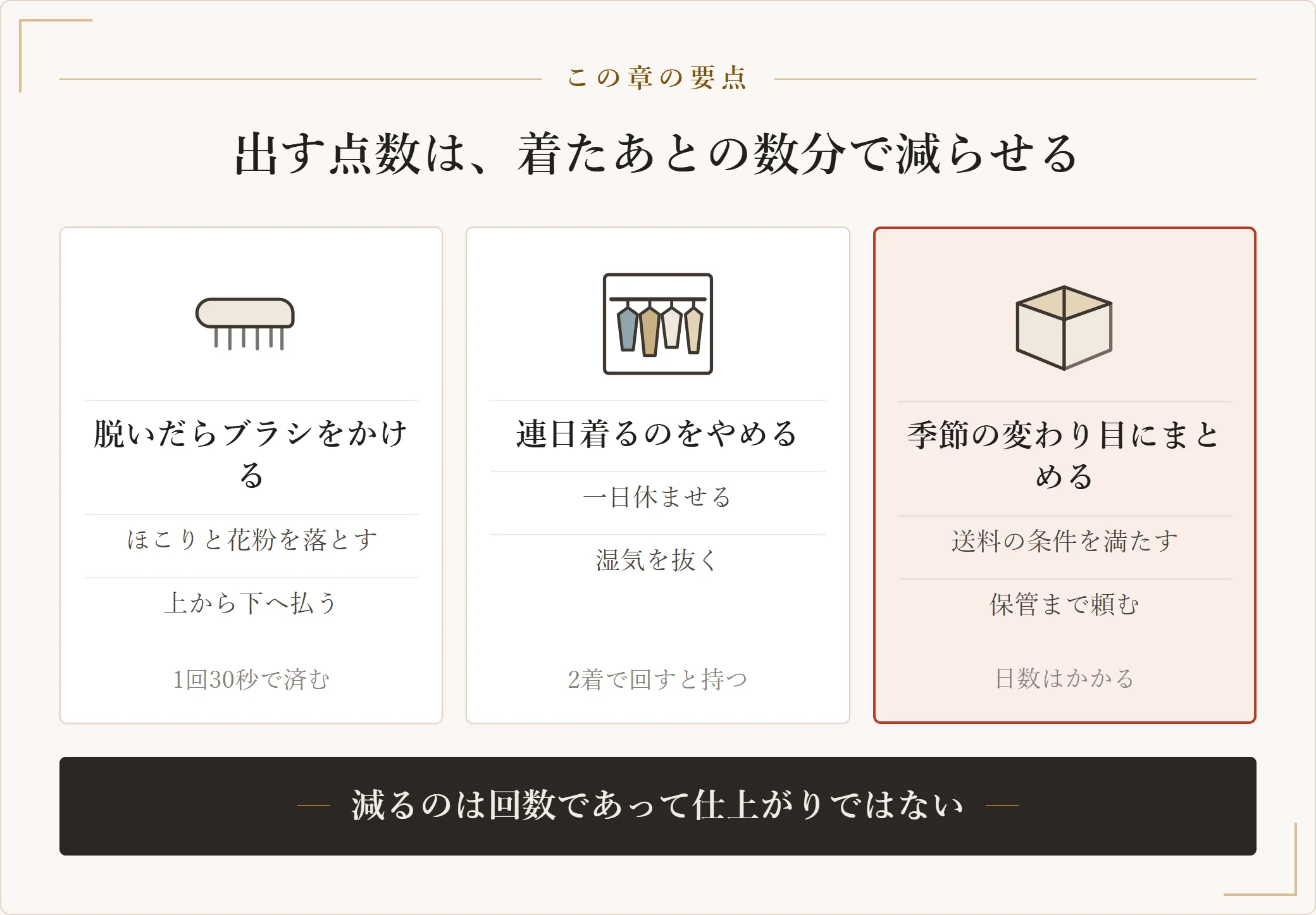 ブラシがけ、休ませること、まとめ出しの三つで、クリーニングに出す点数を減らす方法を並べた図