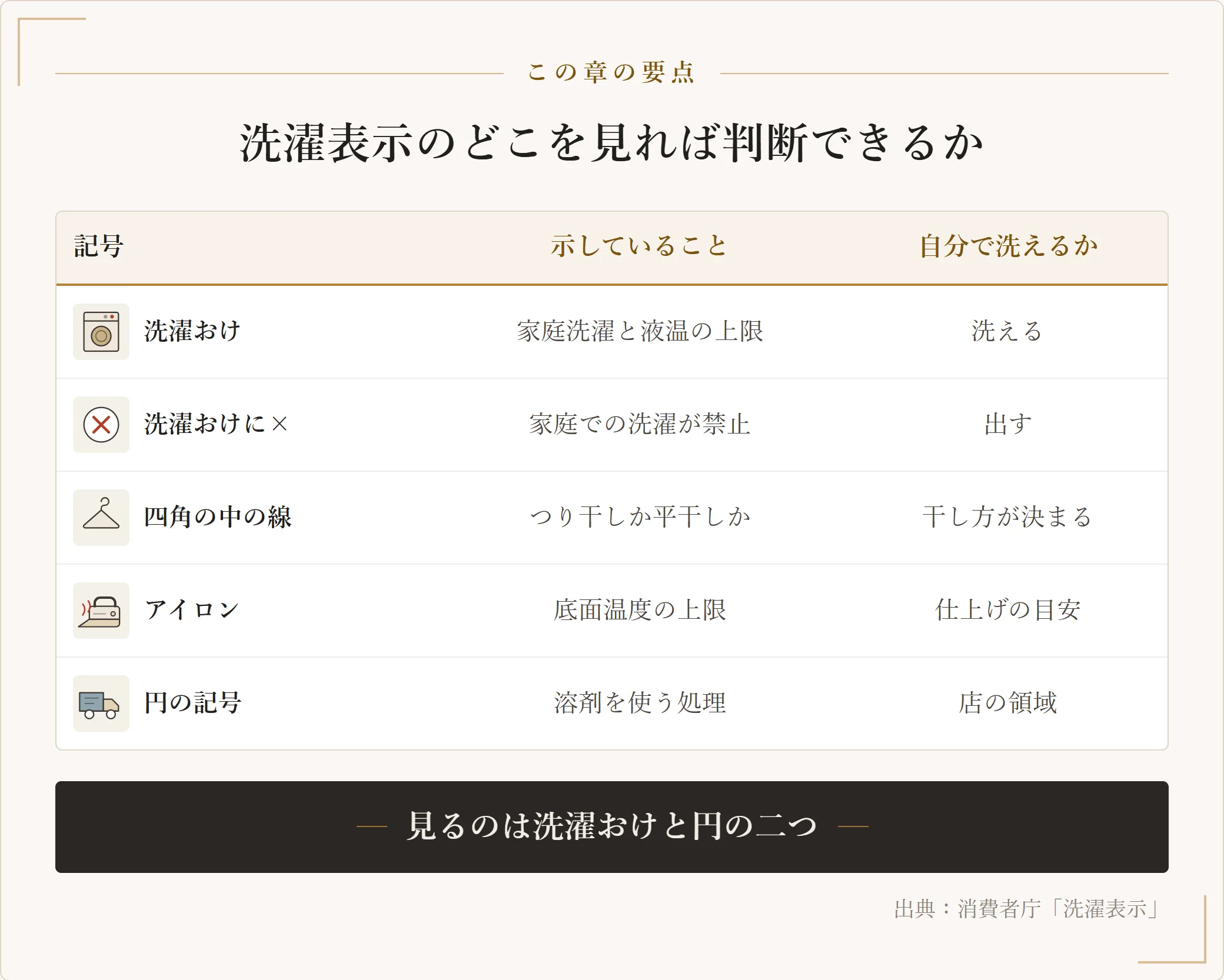 洗濯おけ・三角・四角・アイロン・円の各記号が何を示すかと、自分で洗えるかの判断をまとめた表