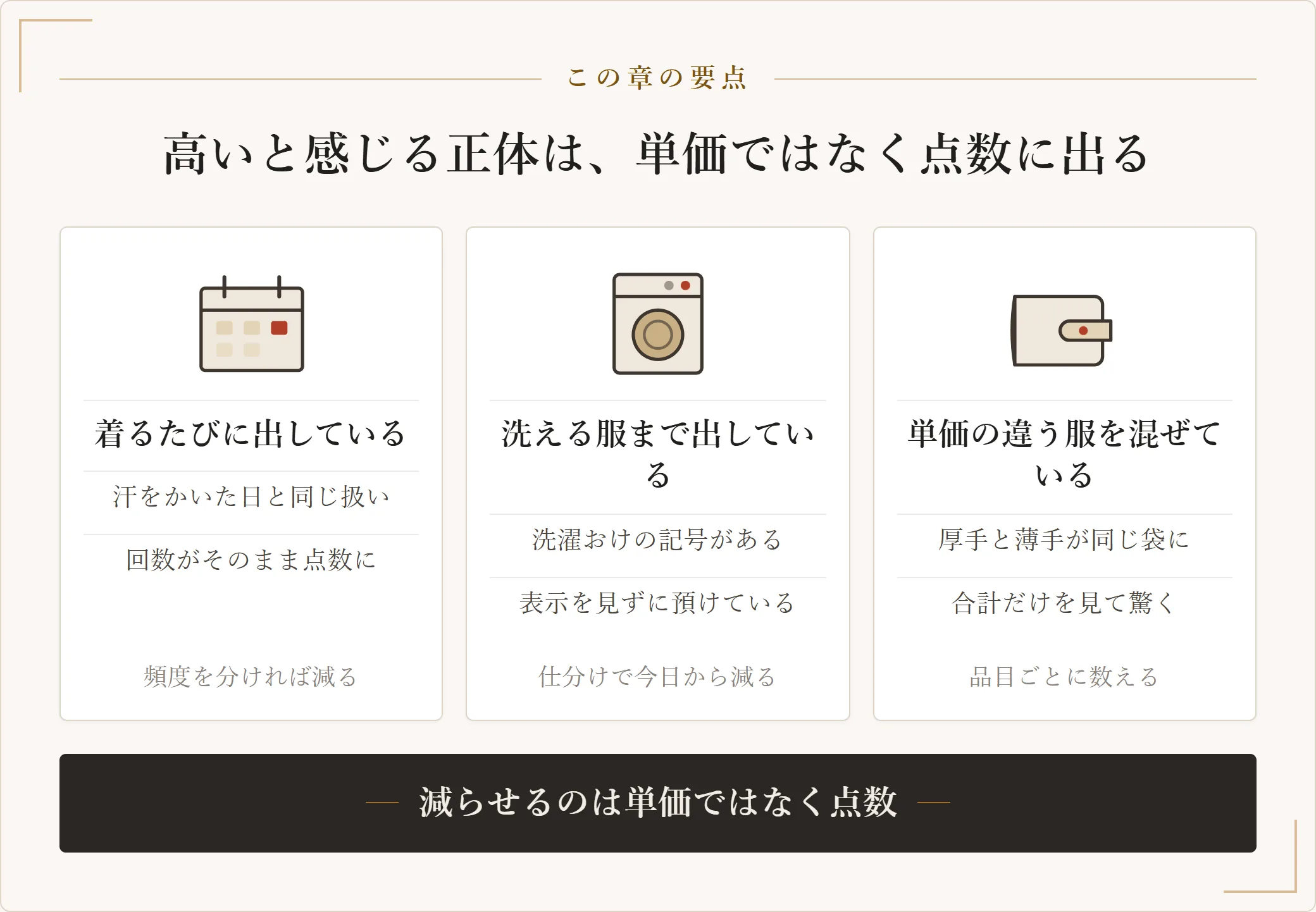 クリーニング代が高くなる理由を「着るたびに出す」「自分で洗えるものまで出す」「単価の違う服をまとめて数える」の三つに分けた図