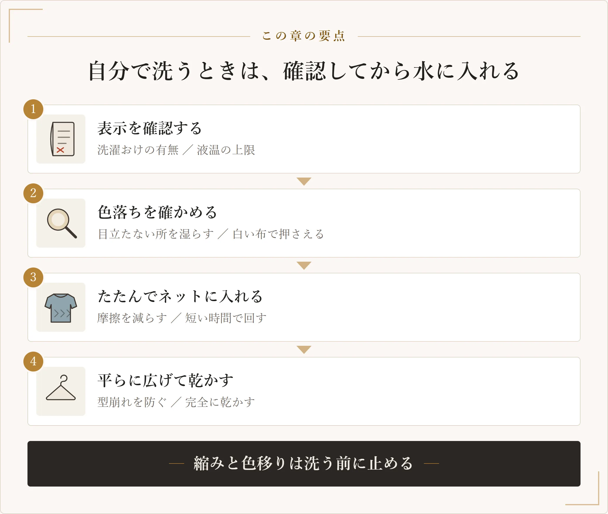 洗濯表示の確認、色落ちの確認、ネットに入れて洗う、平干しで乾かすという四段階の手順を示した図