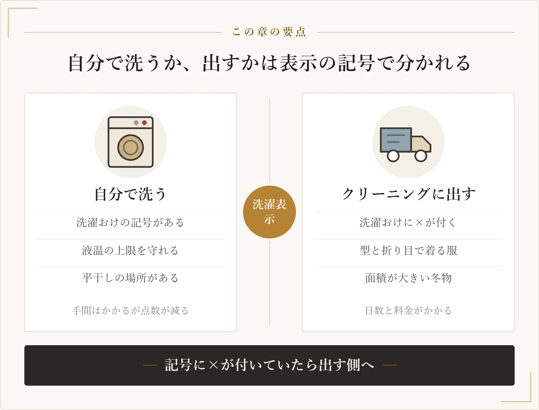 自分で洗う場合とクリーニングに出す場合を、洗濯表示の記号を分岐点として左右に並べた比較図