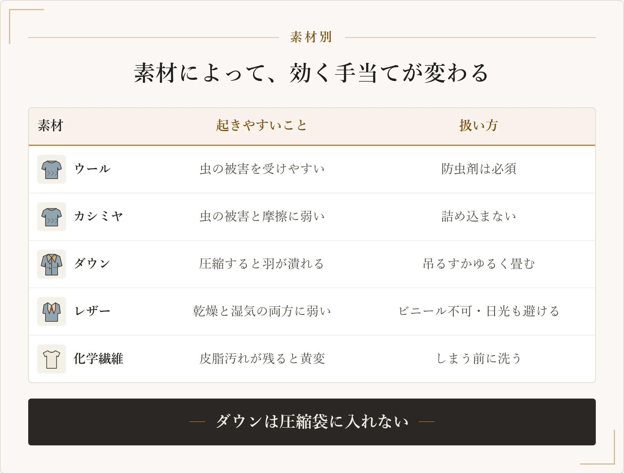 コートの素材別(ウール・カシミヤ・ダウン・レザー・化学繊維)に、起きやすいことと扱い方をまとめた表