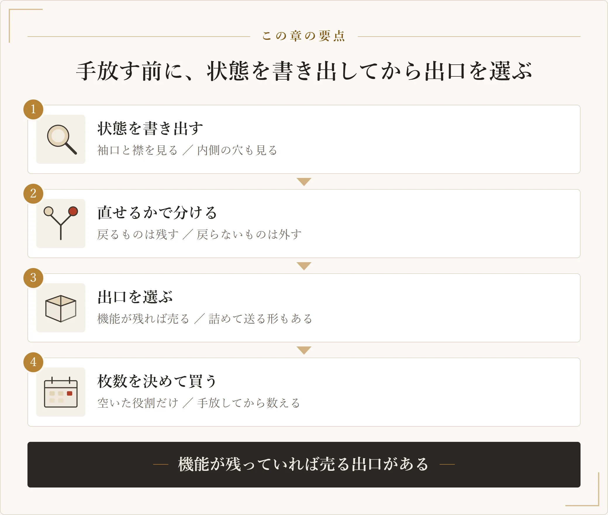 状態を書き出し、直せるかを分け、出口を選び、最後に枚数を決めて買うという四つの手順を示した図