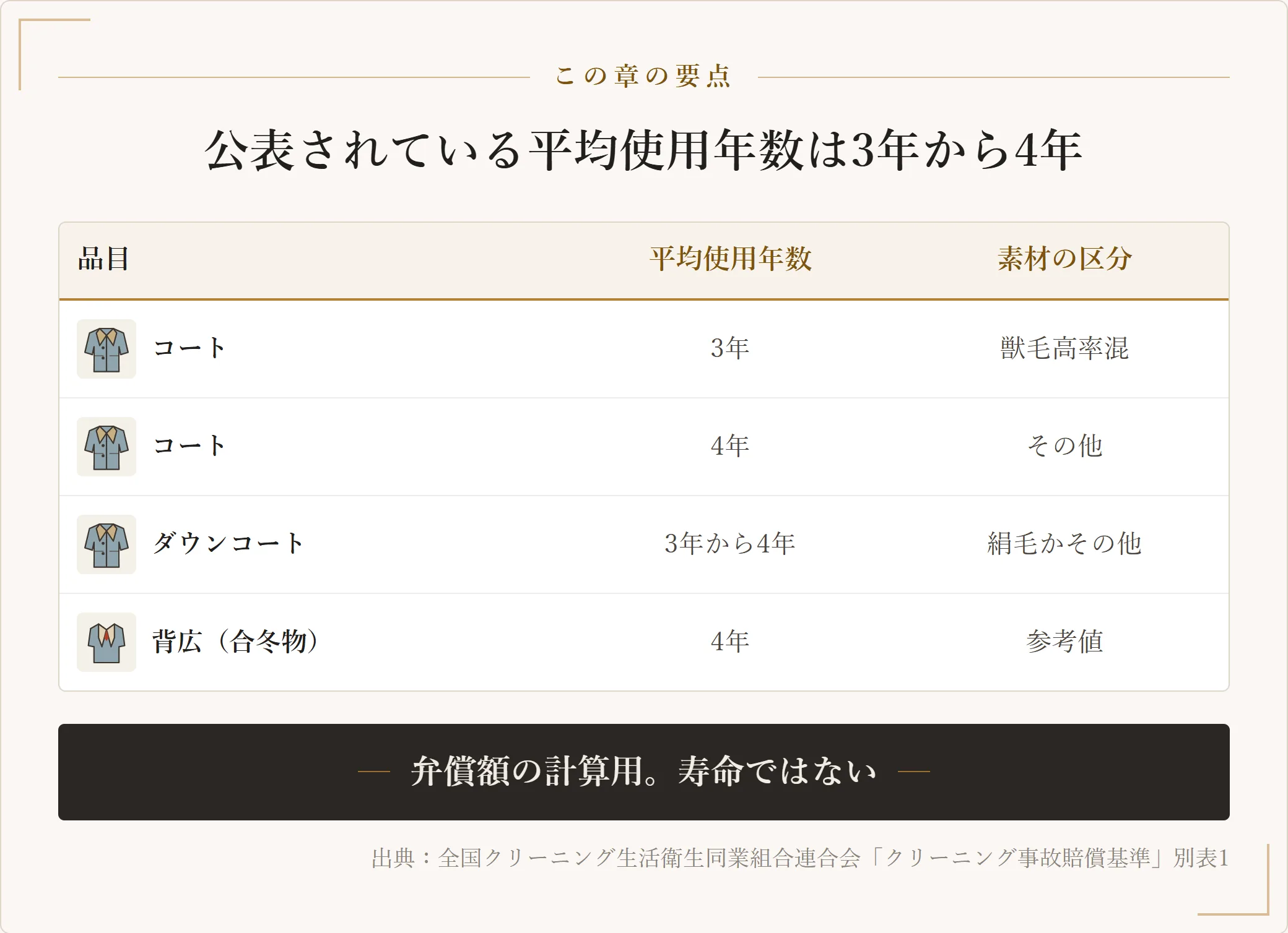 コートとダウンコート、背広の平均使用年数を素材別に並べ、その数字が弁償額の計算用であることを示した表