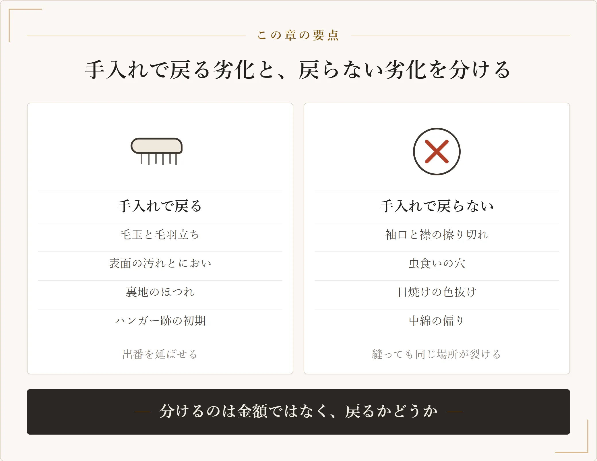 毛玉や汚れなど手入れで戻る劣化と、擦り切れや穴など戻らない劣化を左右に分けて示した図