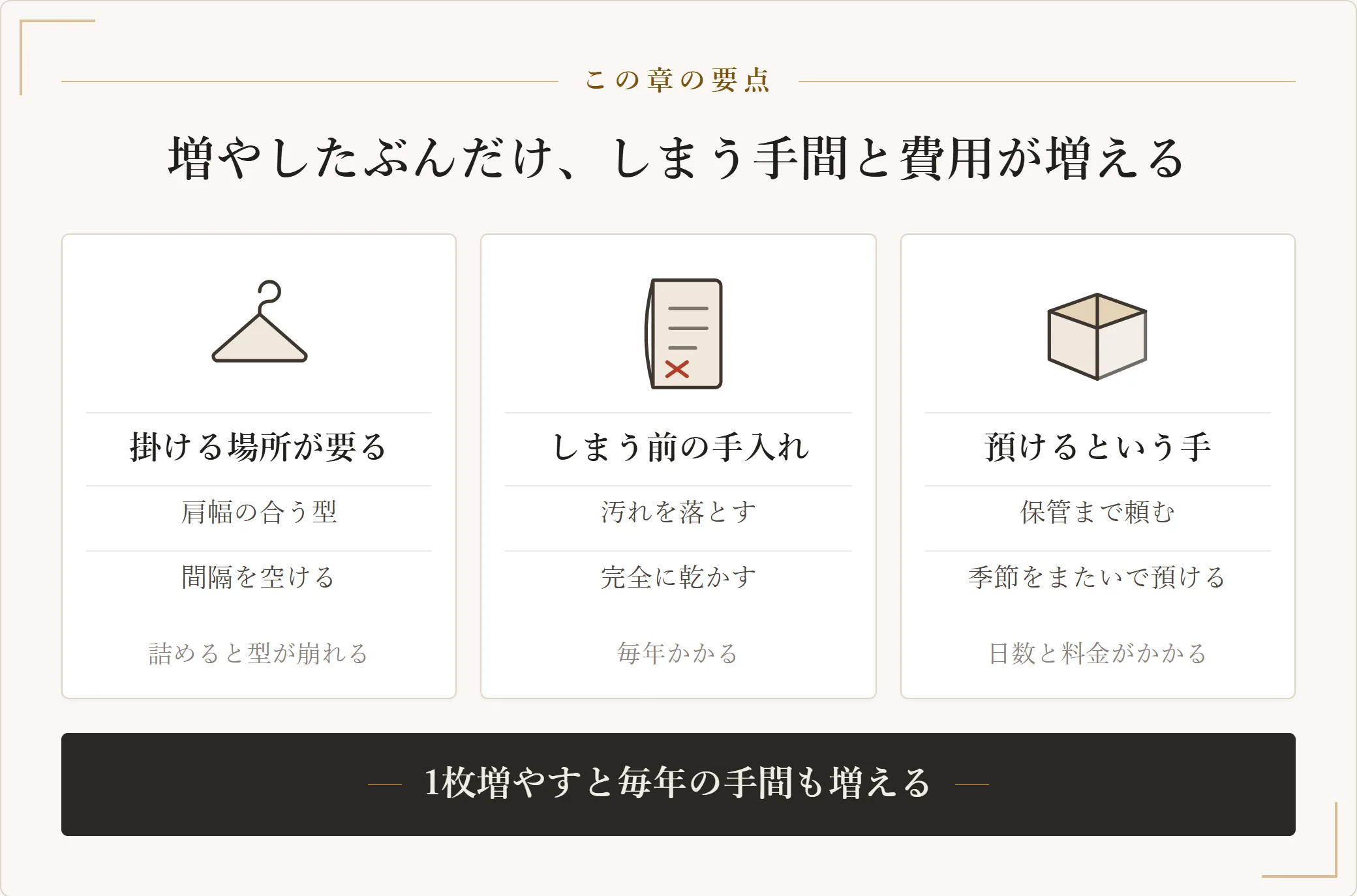 掛ける場所、しまう前の手入れ、預けるという三つの観点で、コートを増やしたときに増える負担を並べた図