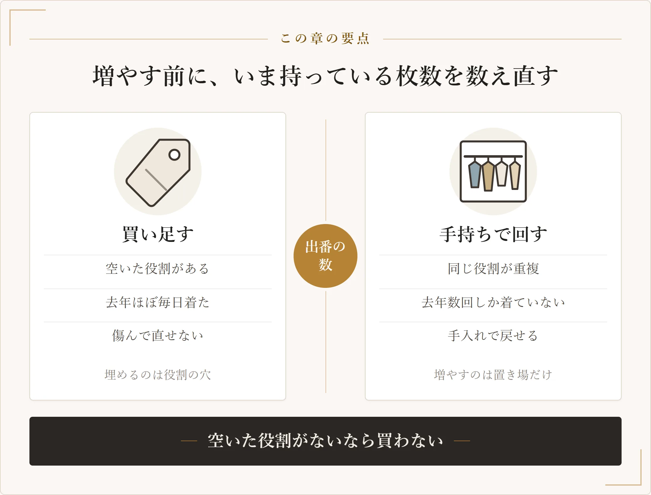 買い足す場合と手持ちで回す場合を左右に並べ、出番の数を分岐点として判断する比較図