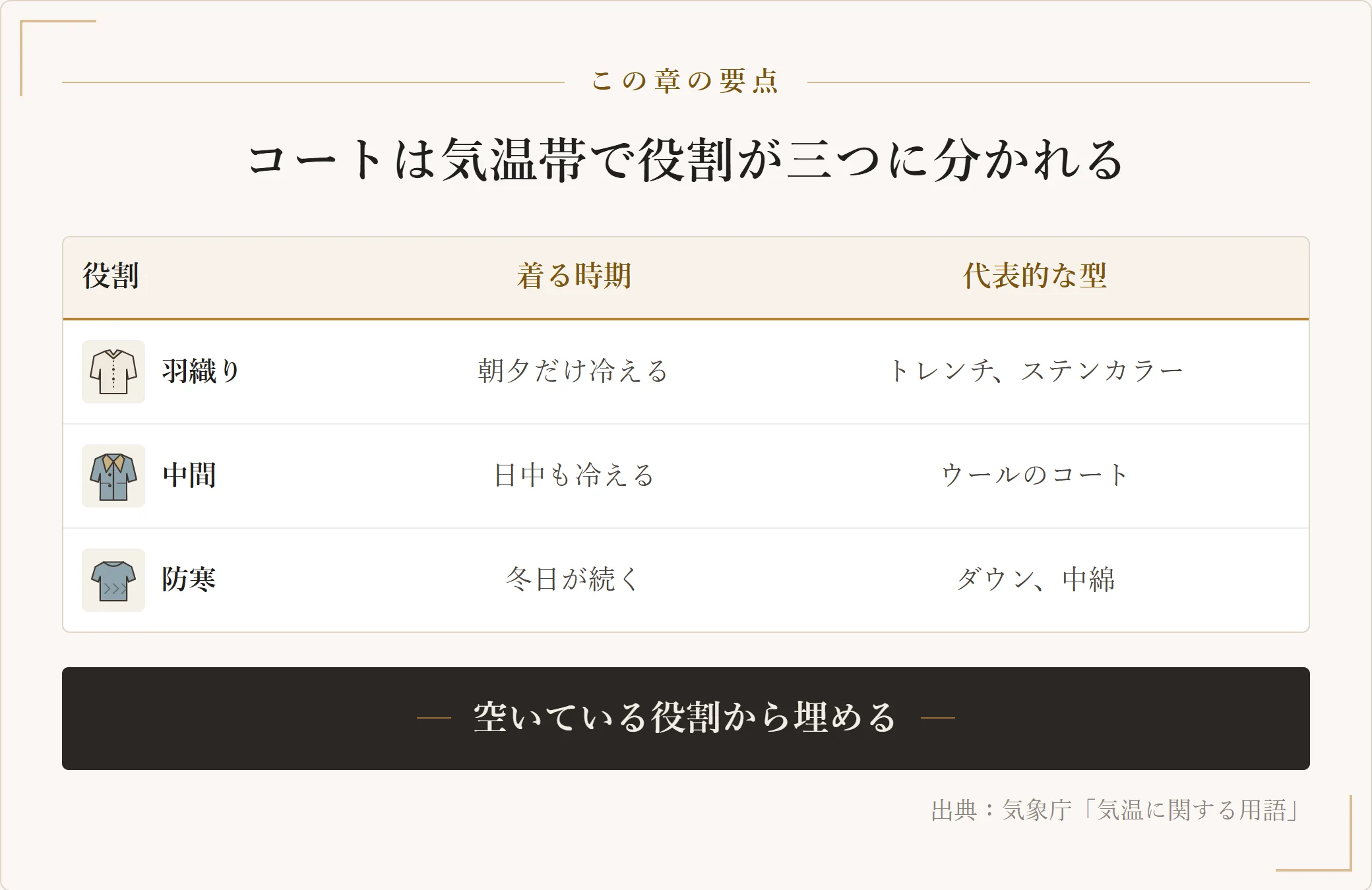 羽織り・中間・防寒という三つの役割ごとに、着る時期と代表的なコートの型をまとめた表