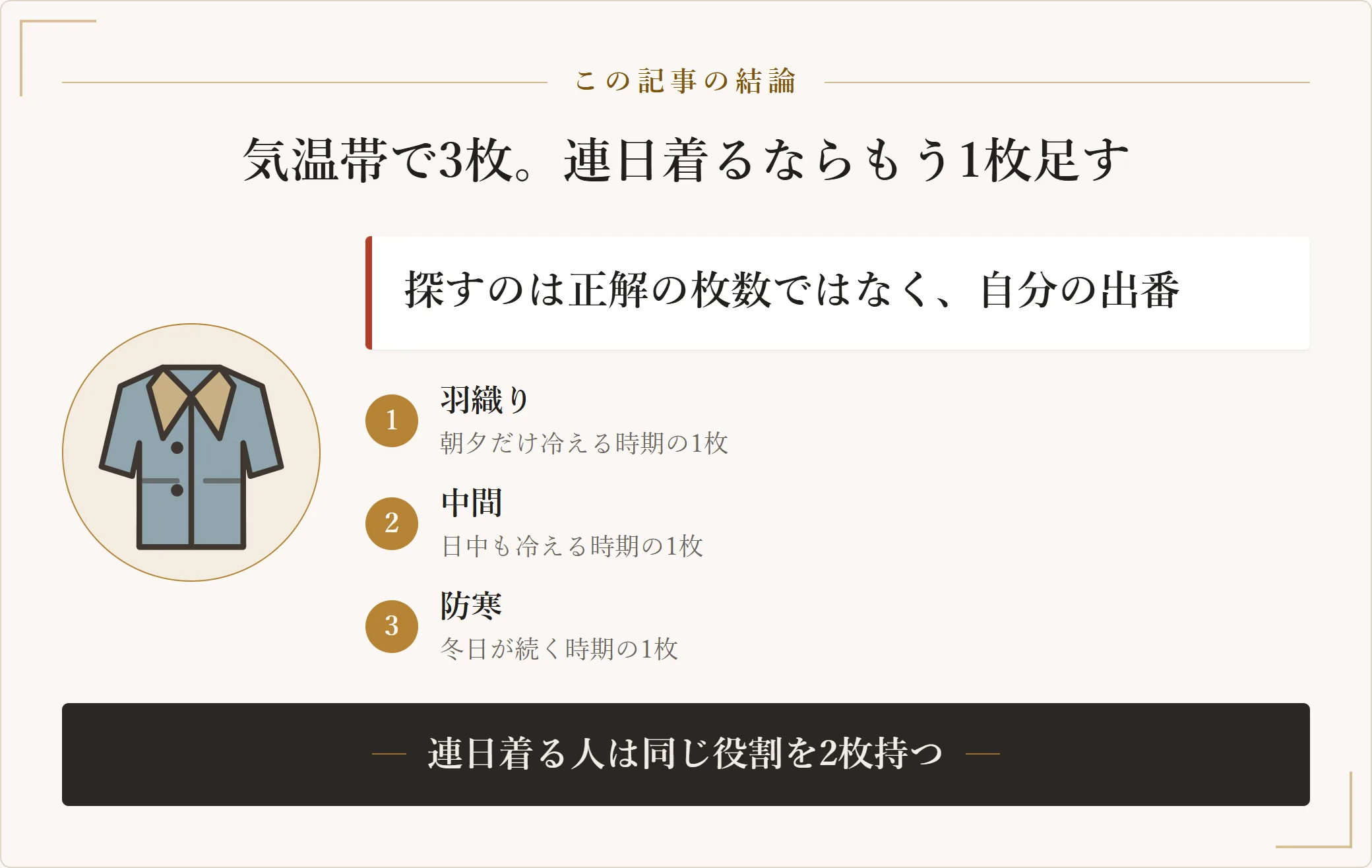 コートの必要枚数を、羽織り・中間・防寒の三つの気温帯で3枚とし、連日着る人は1枚足すという結論を示した図