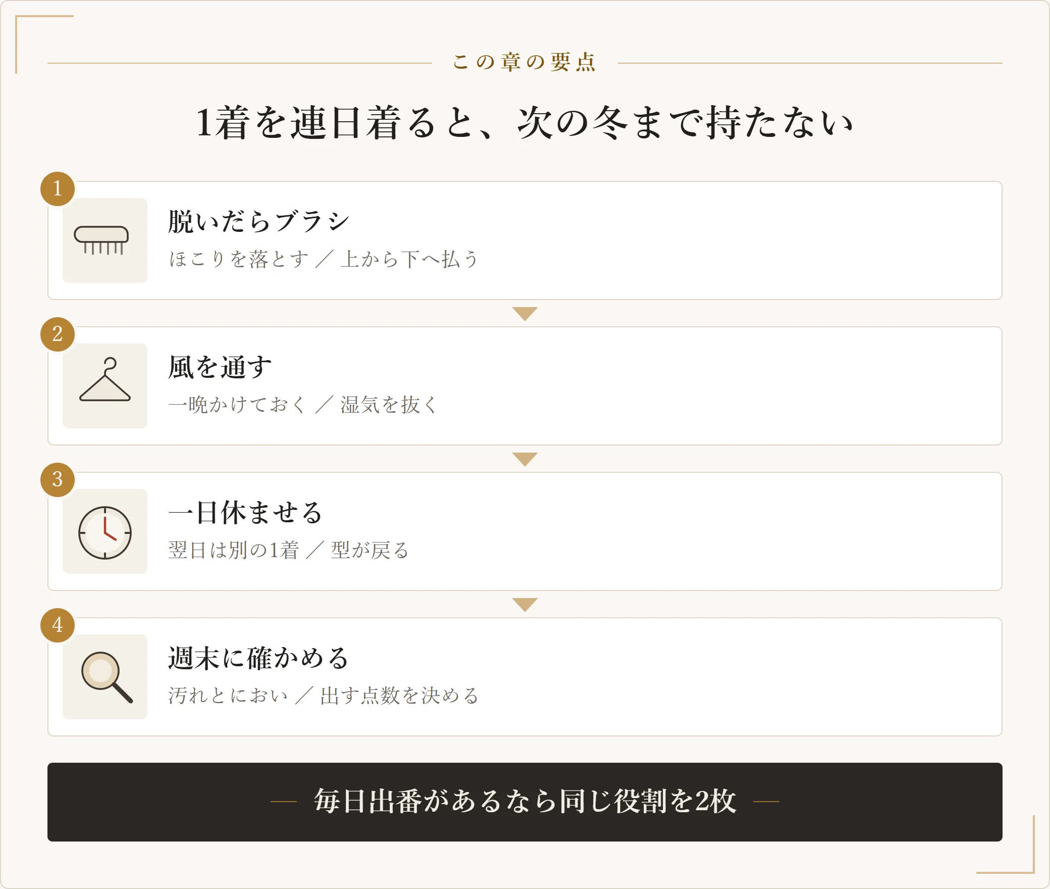 脱いだらブラシをかけ、風を通して一日休ませ、翌日は別の1着を着るという手順を示した図