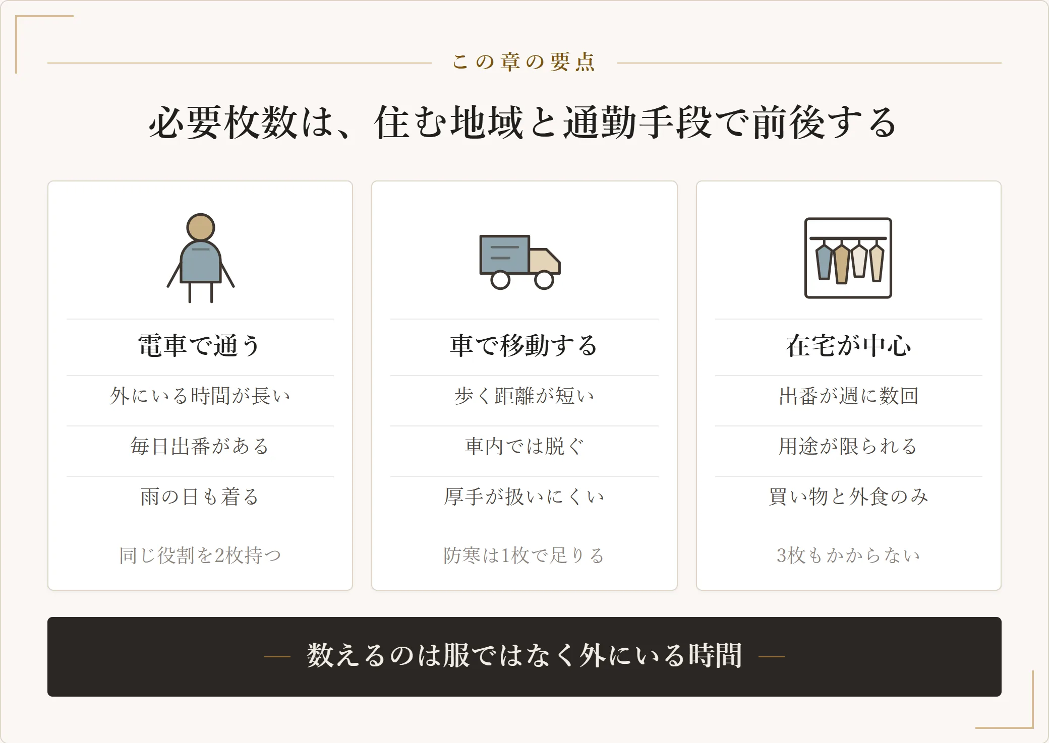 電車通勤、車通勤、在宅中心の三つの生活で、コートの必要枚数がどう変わるかを並べた図