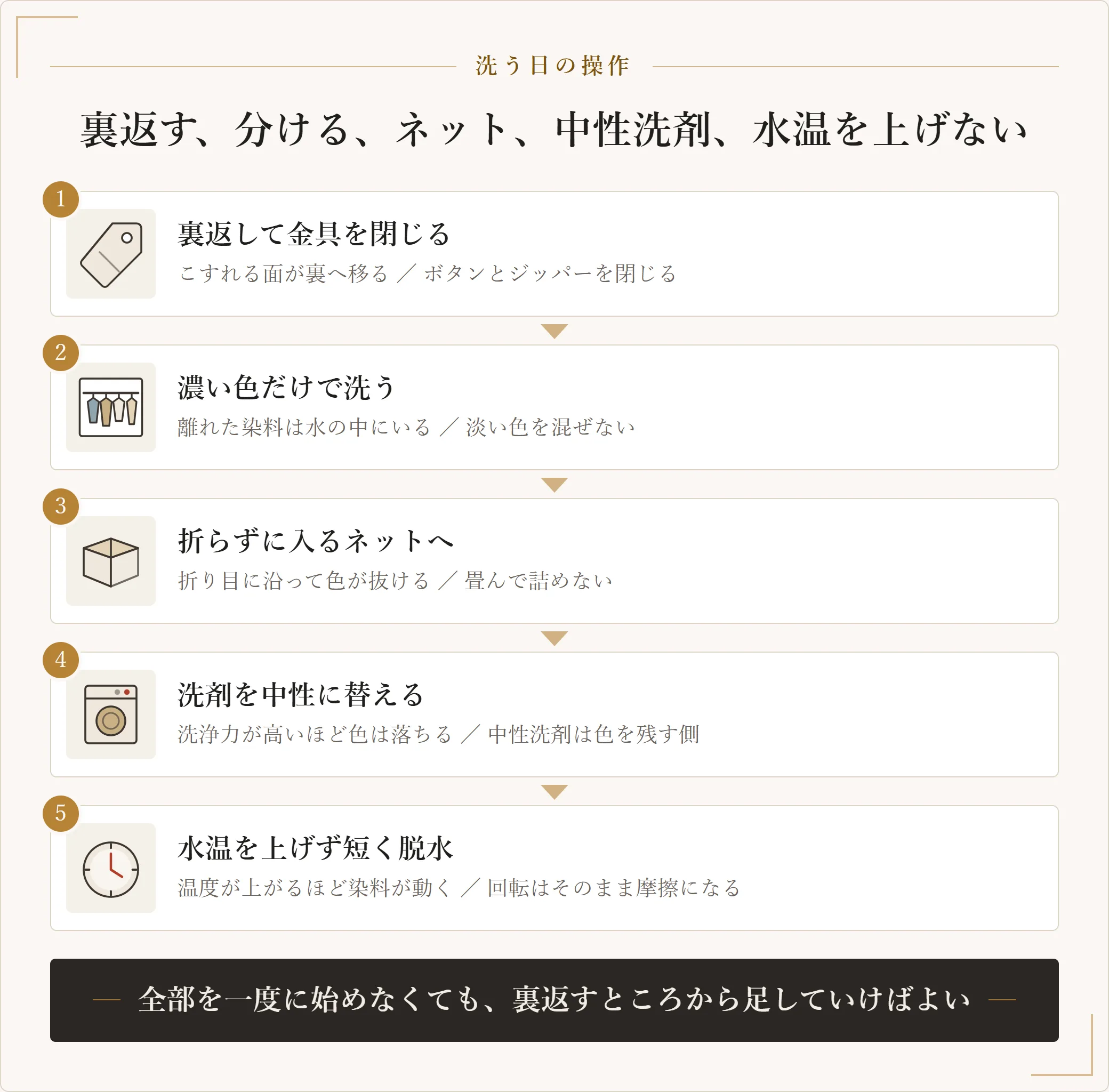 デニムを洗う日に色落ちを防ぐ五つの操作を順に示した図。裏返して金具を閉じる、濃い色だけで洗う、折らずに入るネットへ入れる、中性洗剤を使う、水温を上げず脱水を短くする