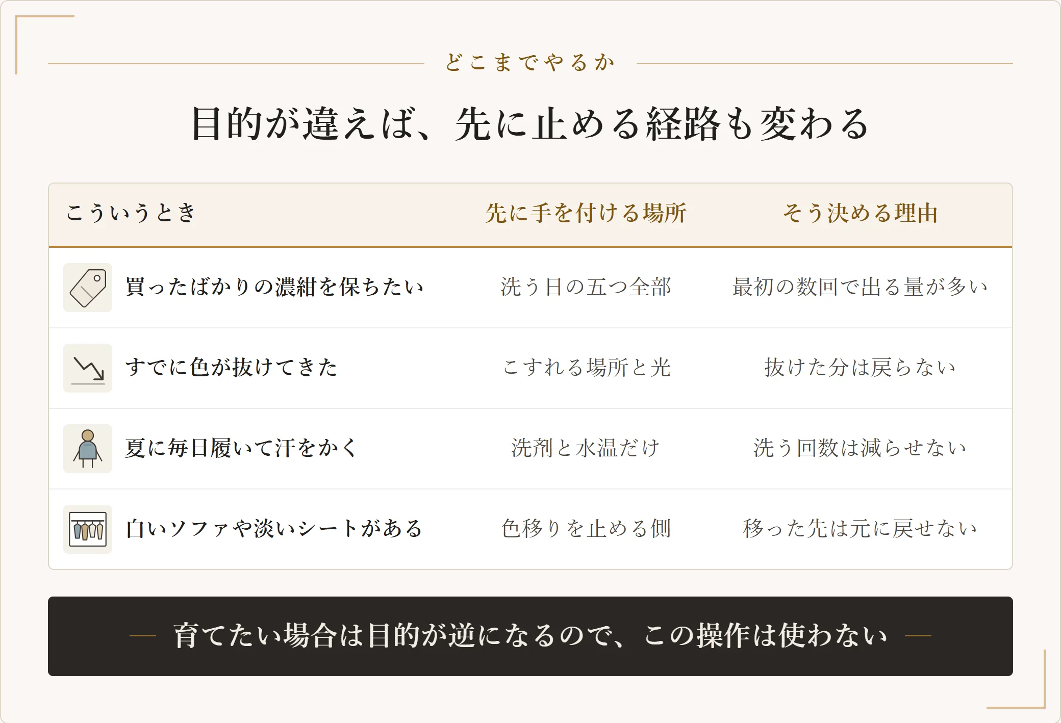 デニムの色落ち対策をどこまでやるかを条件別に整理した表。買ったばかりの濃紺は洗う日の五つ全部、色が抜けてきたら摩擦と光、汗をかく夏は洗剤と水温、白い家具があるなら色移りを止める側