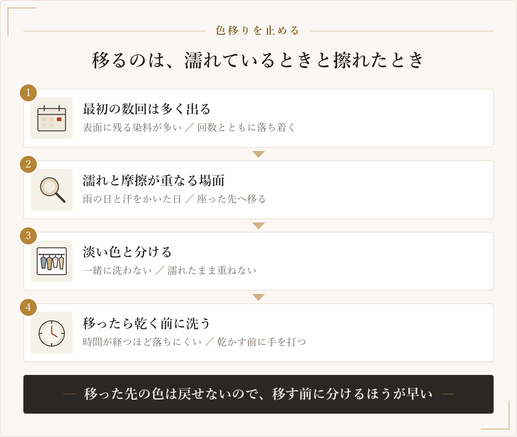 デニムの色移りを止める手順を四段階で示した図。買った直後は出る量が多いと知る、濡れた状態と摩擦が重なる場面を避ける、淡い色と一緒に洗わず一緒に置かない、移ったら乾く前に洗う