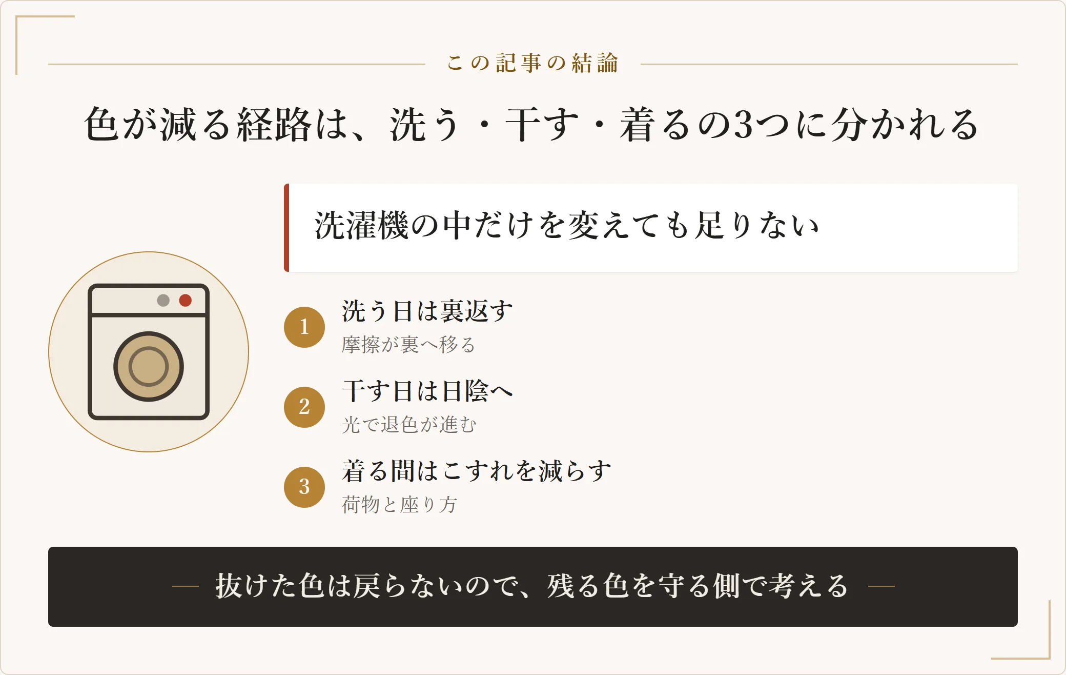デニムの色落ちを防ぐ操作を三つに分けた図。洗う日は裏返してネットに入れ中性洗剤と冷たい水で洗う、干す日は裏返しのまま日陰に干す、着ている間はこすれる場所を減らす