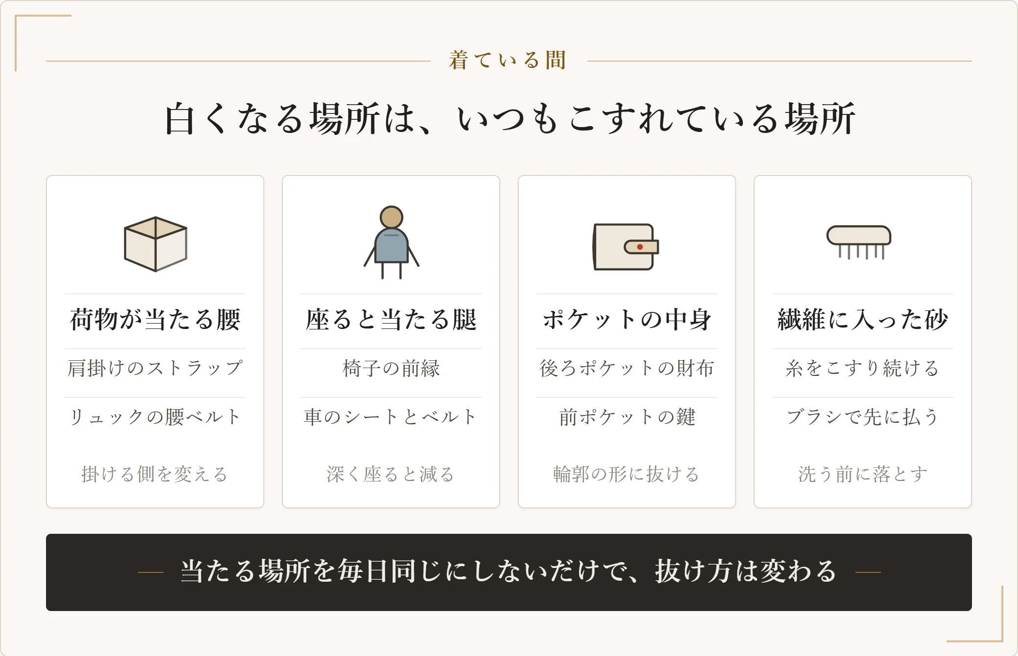 デニムが着用中にこすれて色が抜ける場所を四つに分けた図。荷物のストラップが当たる腰、座面と当たる腿の前、後ろポケットの財布、繊維に入った砂