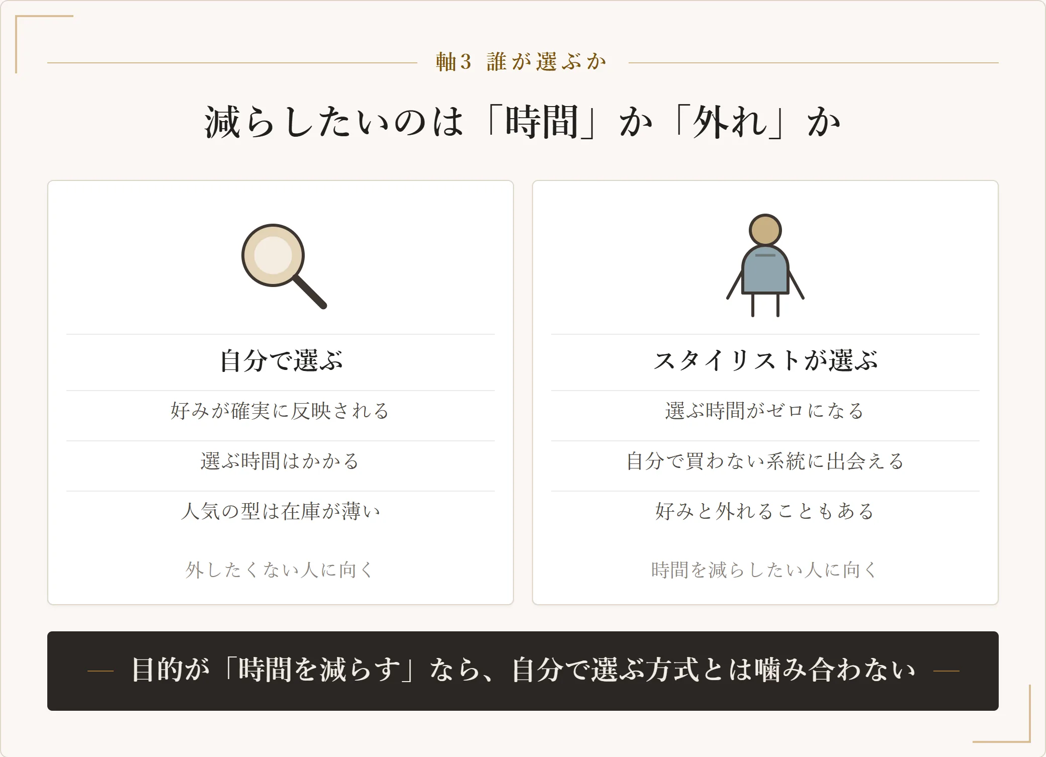洋服サブスクを自分で選ぶ方式とスタイリストが選ぶ方式に分けた図。自分で選ぶ方式は好みが確実に反映されるかわりに時間がかかり、スタイリスト方式は選ぶ時間がゼロになるかわりに好みと外れることがあると示す