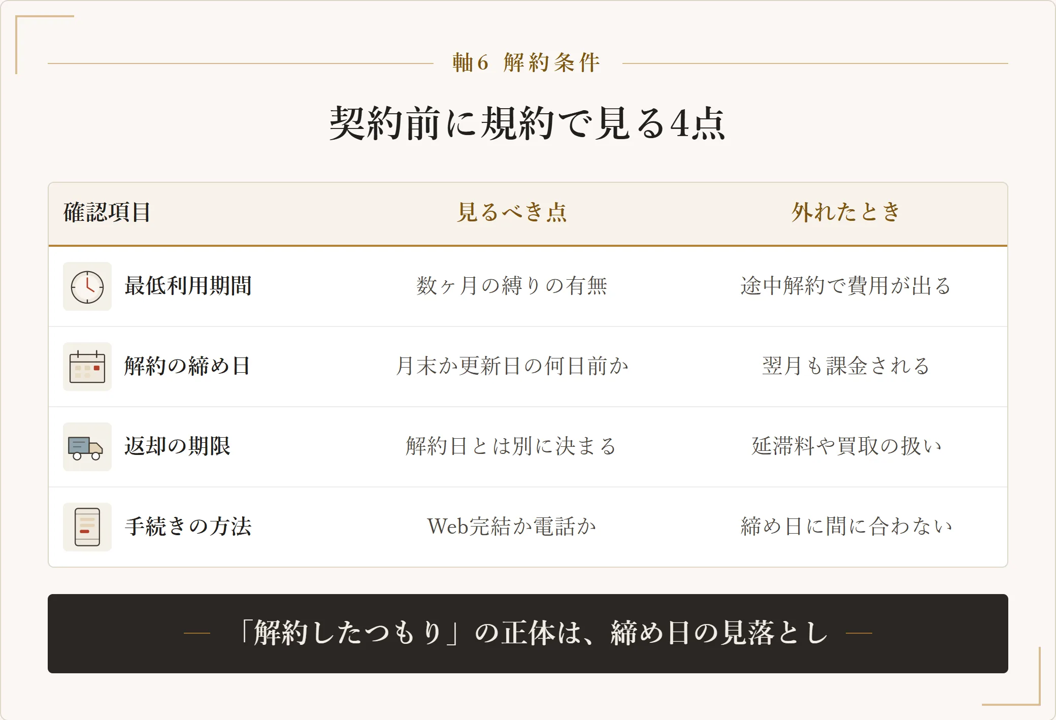 洋服サブスクの解約条件を、最低利用期間・解約の締め日・返却の期限・手続きの方法の4項目に分け、それぞれ見るべき点と外れたときに何が起きるかを並べた表