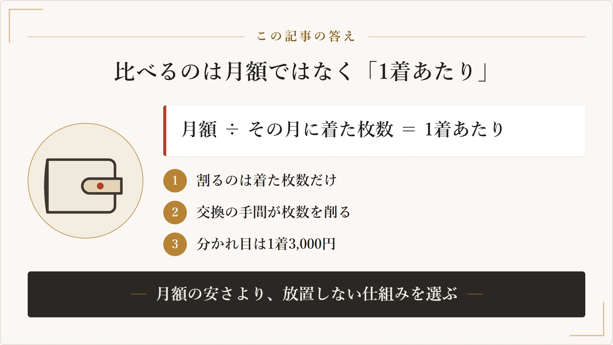 洋服サブスクの比較は月額料金ではなく、月額をその月に実際に着た枚数で割った1着あたりの実質コストで行うことを示した図。借りられる枚数ではなく着た枚数で割ること、交換の手間が着る枚数を減らすこと、1着3,000円が購入との分かれ目になることを示す