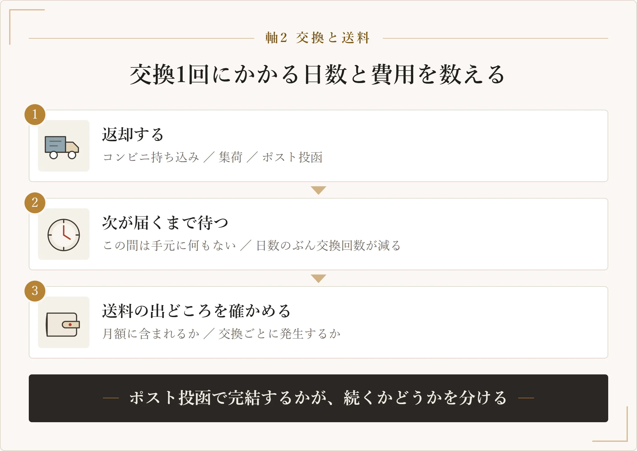 洋服サブスクの交換1回を、返却する・次が届くまで待つ・送料の出どころを確かめるの3段に分けた図。返却がポスト投函で完結するかどうかが継続率を分けることを示す